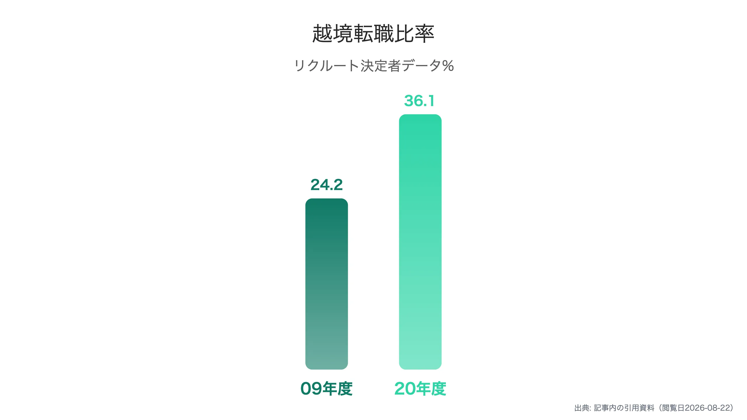 異業種×異職種転職の割合推移