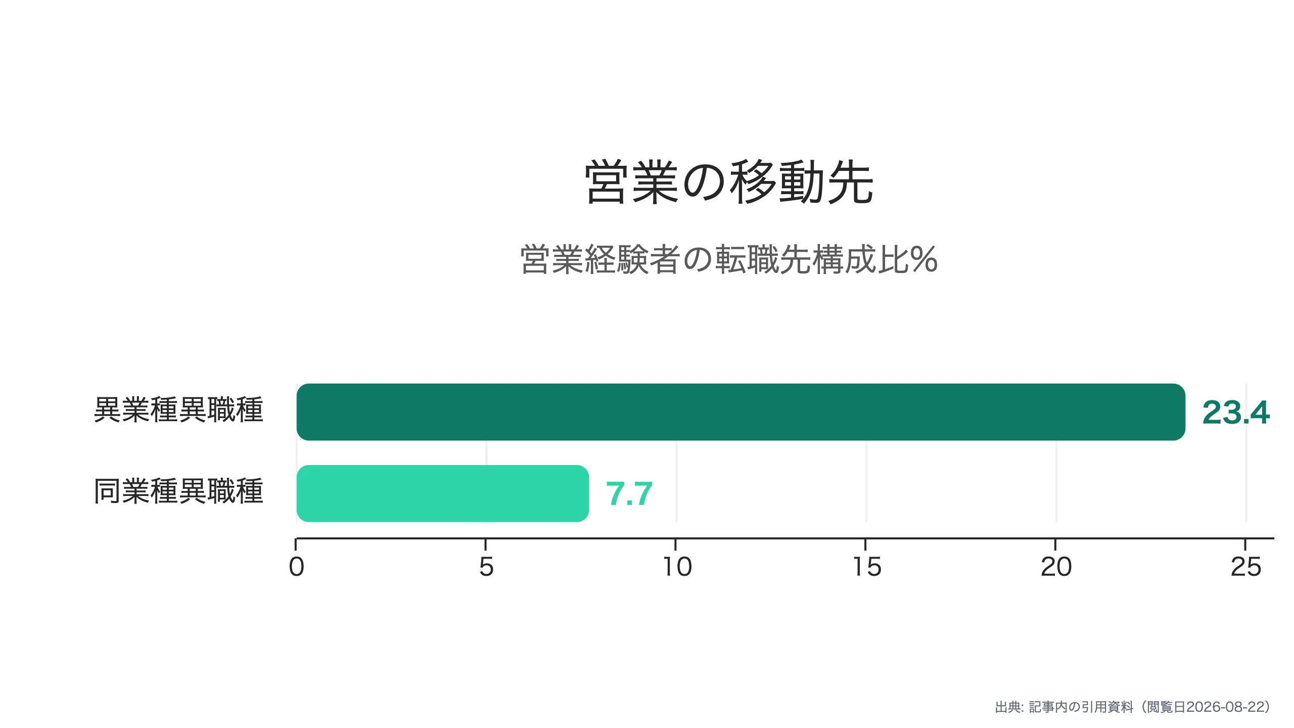 年代別の異業種転職成功率