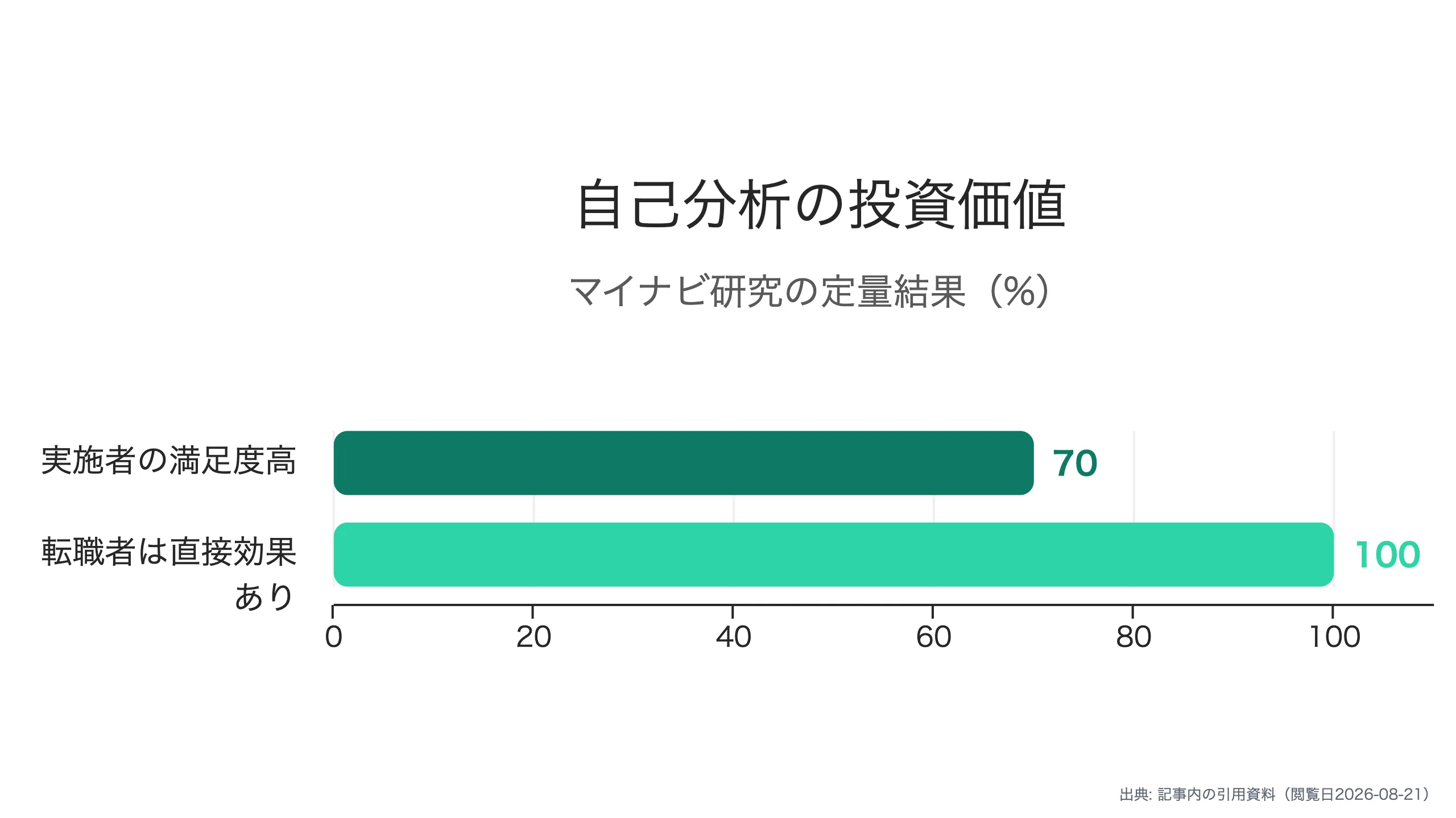 自己分析実施者は満足度が高い