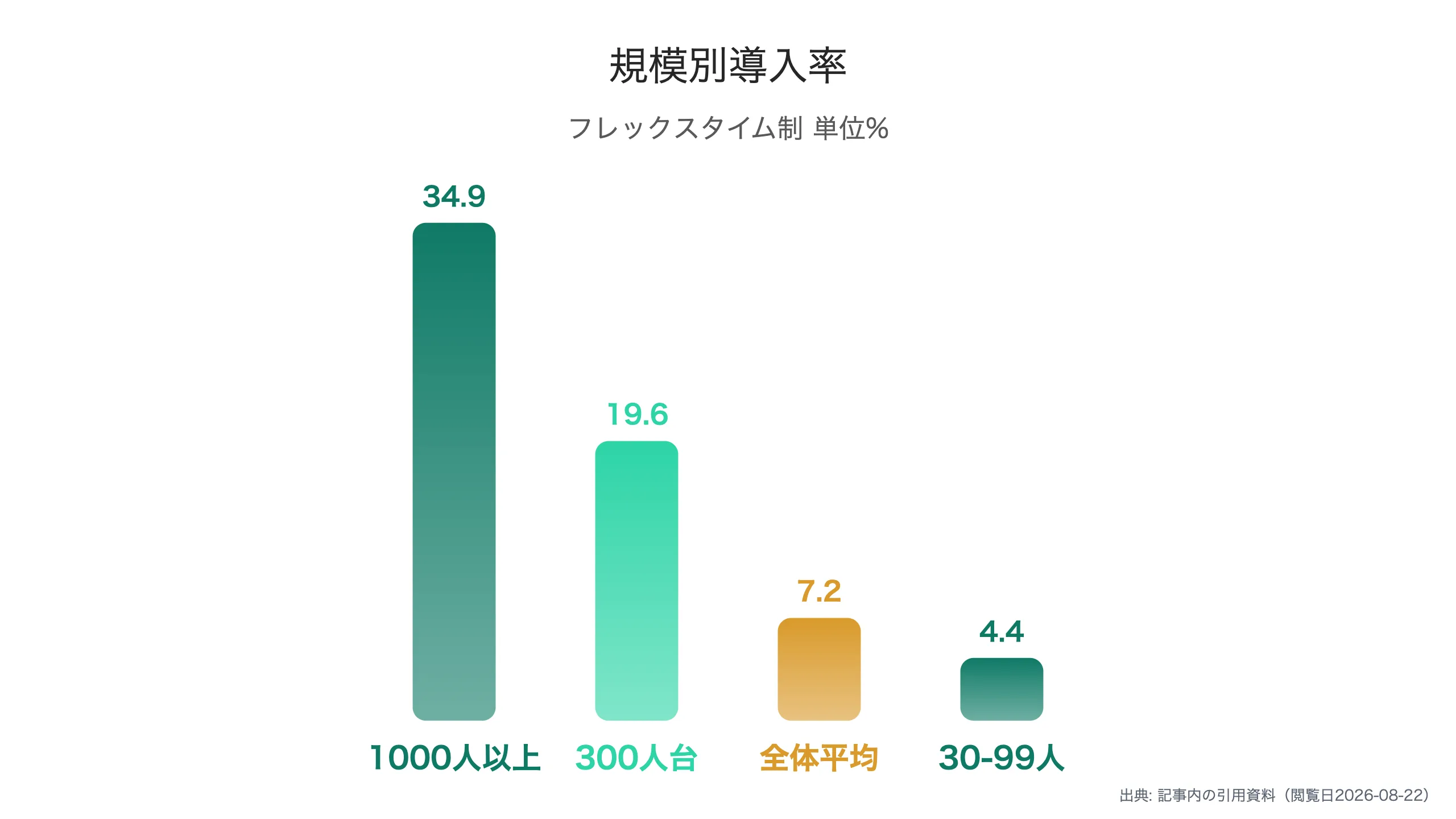 企業規模別のフレックスタイム制導入率