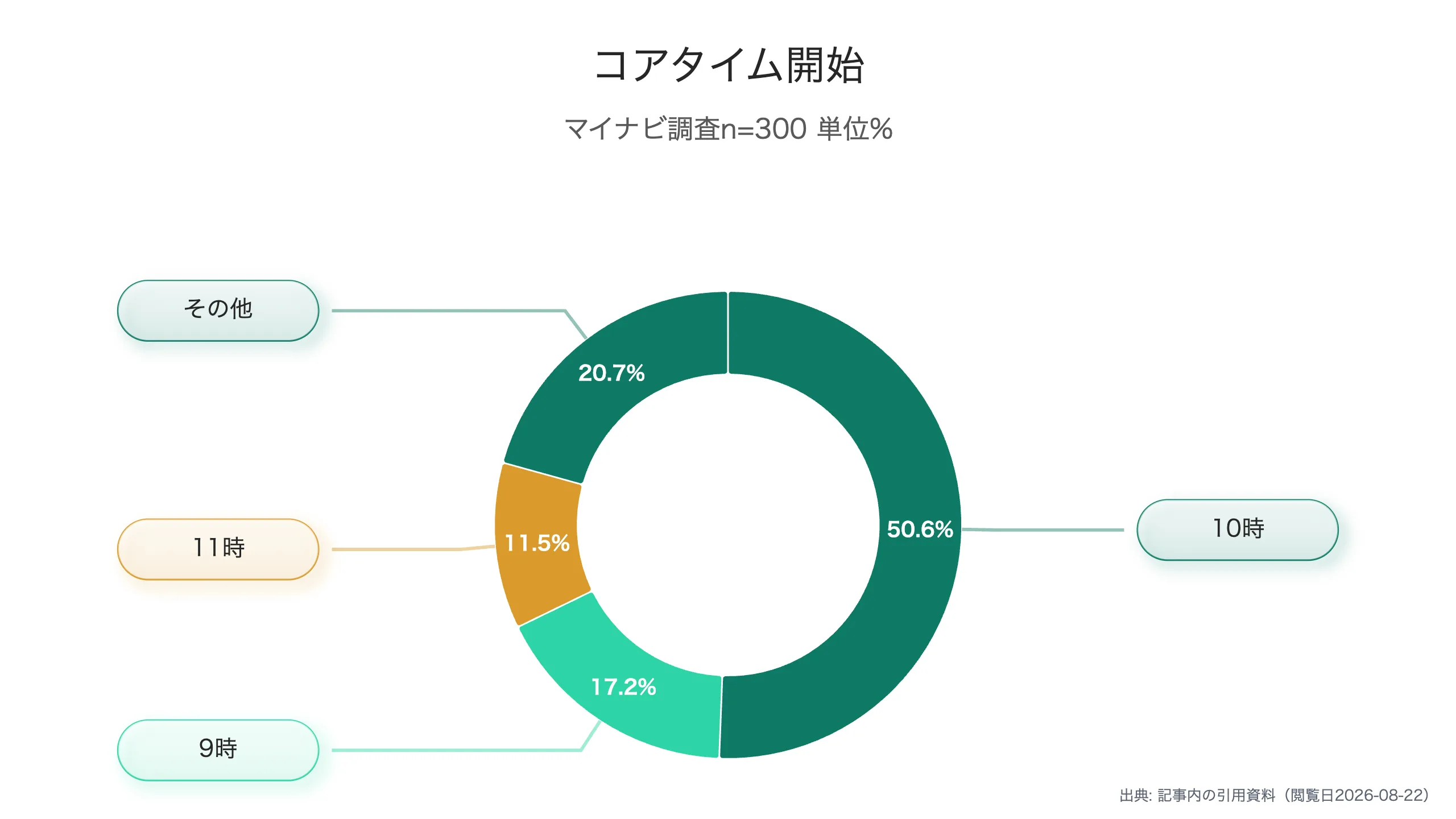 職種別のフレックス可求人割合