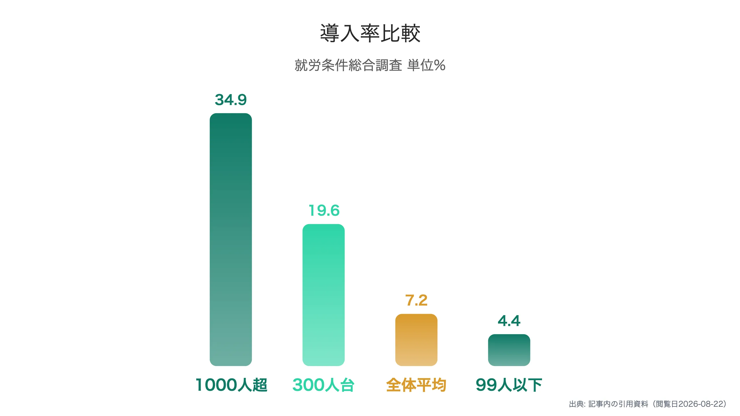 企業規模別のフレックス導入率