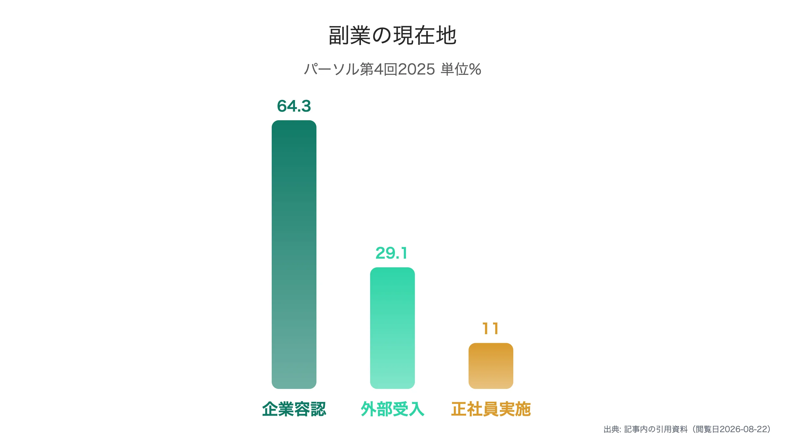 副業を巡る三つの指標
