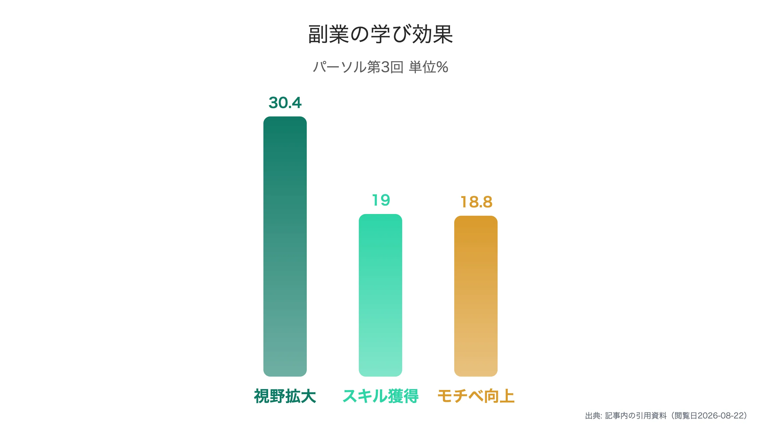 副業実施者の学び効果