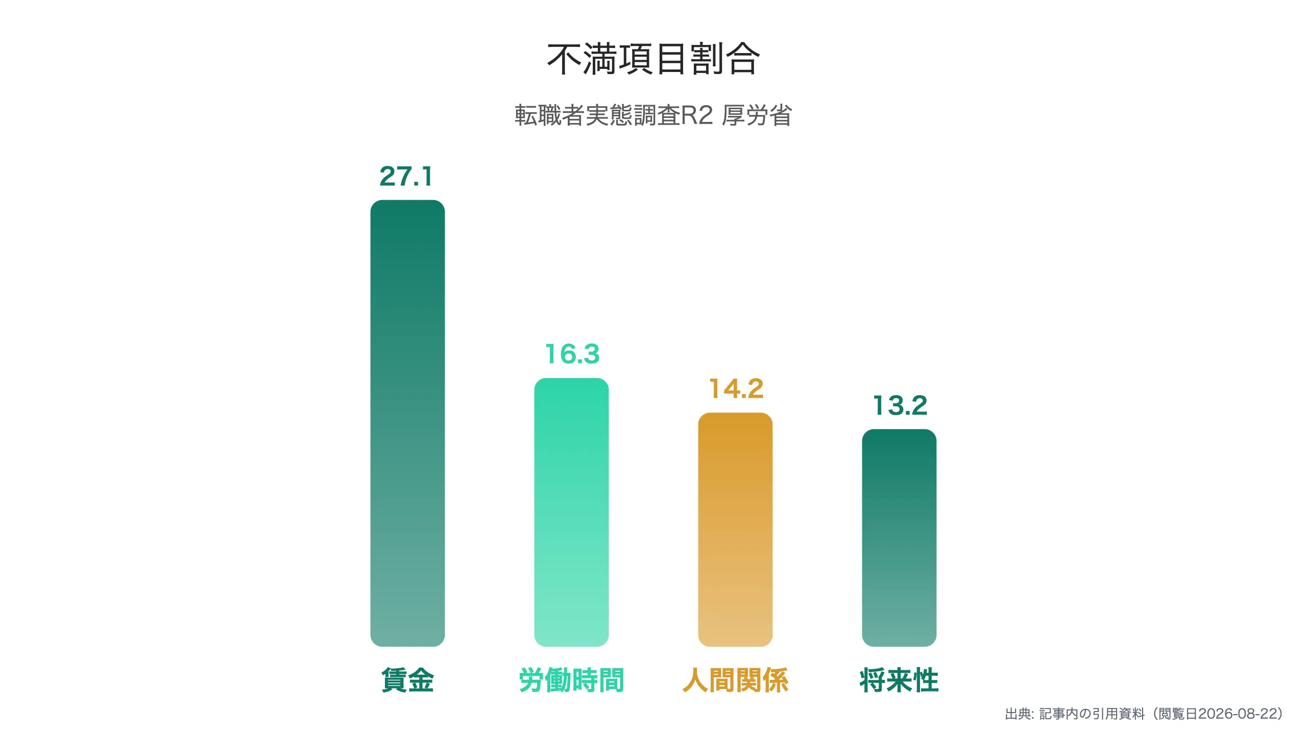 転職後の不満項目別割合