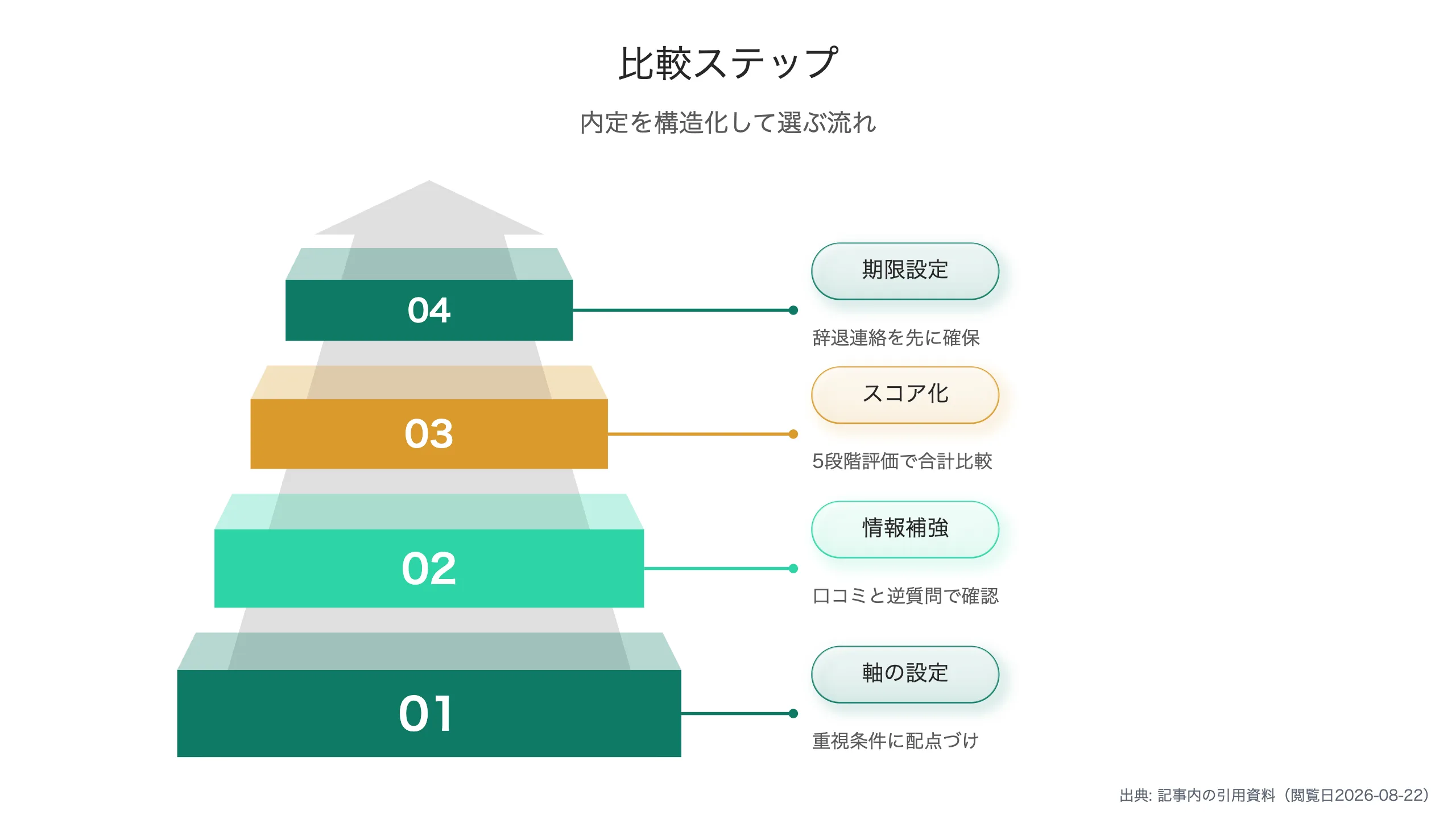 複数内定の比較ステップ