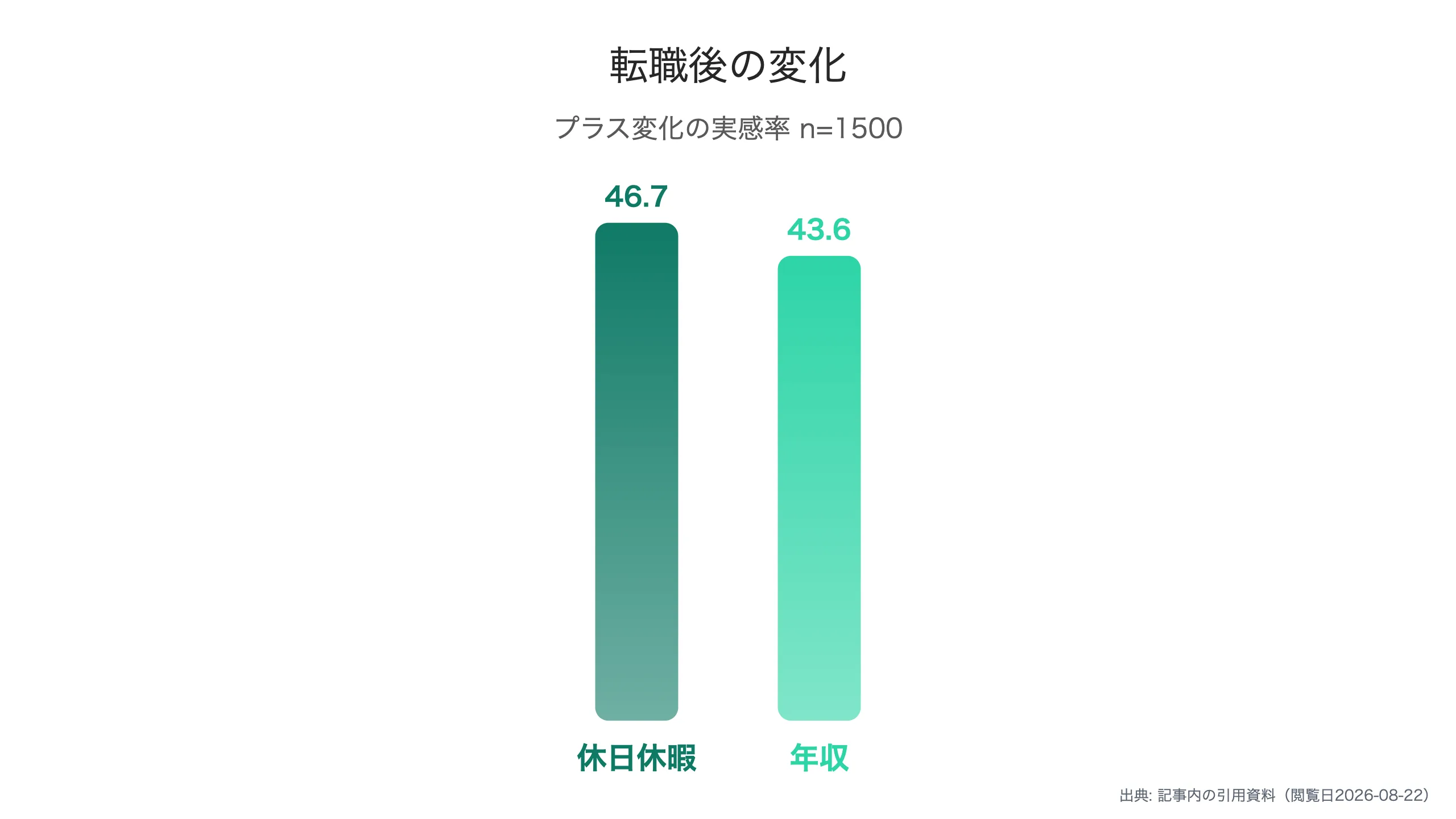 転職後のプラス変化の実感率