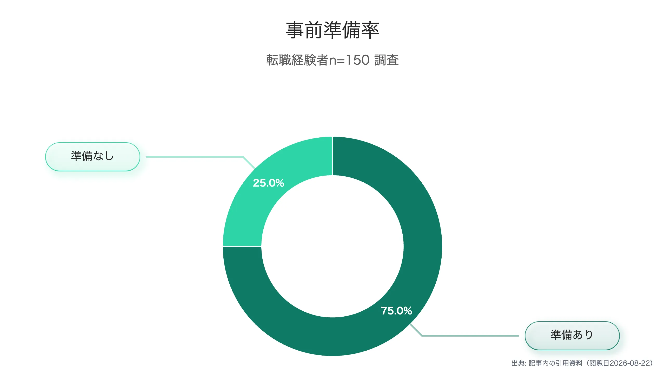 事前準備の有無と割合