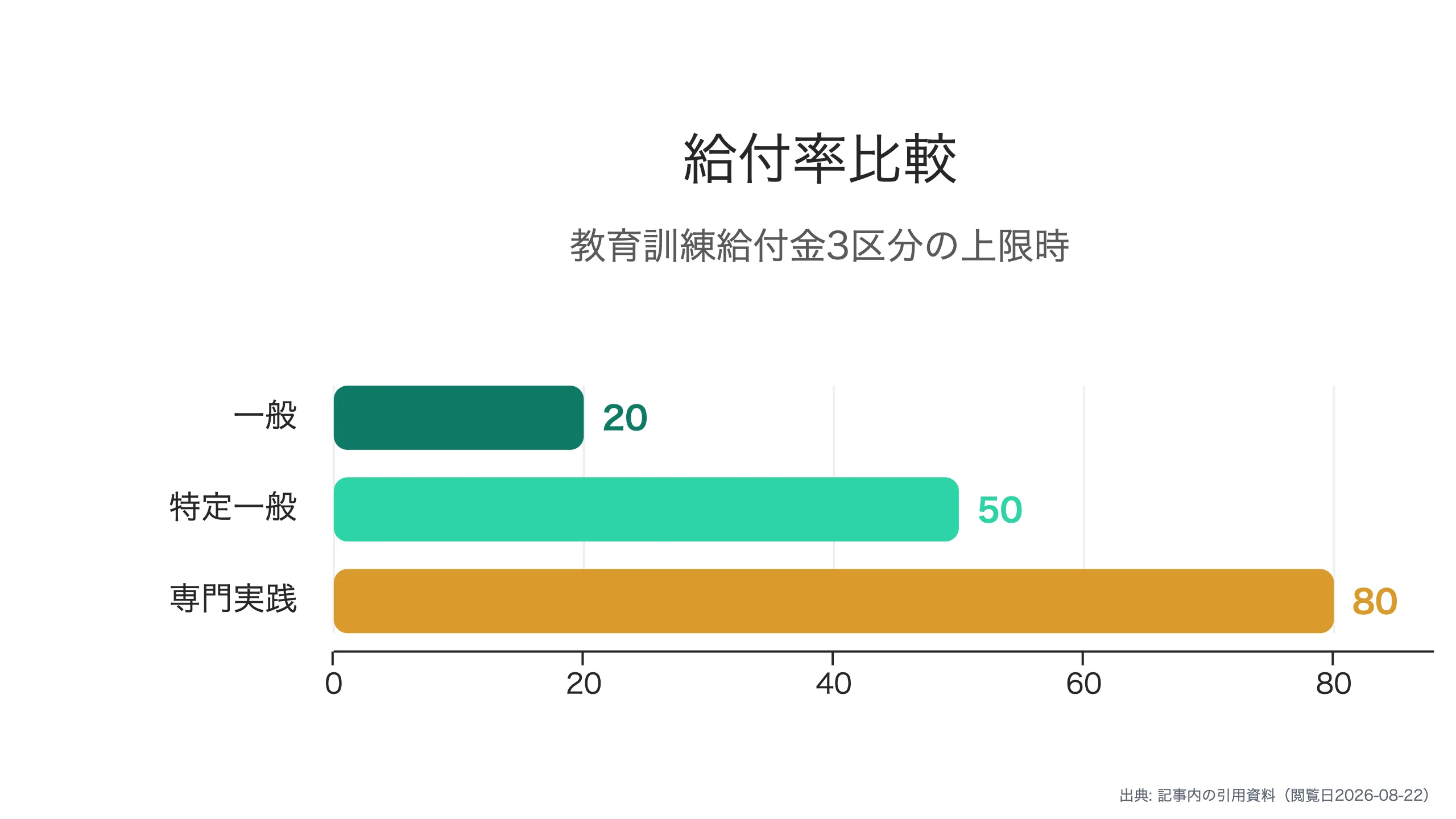 学び直し実施率の比較