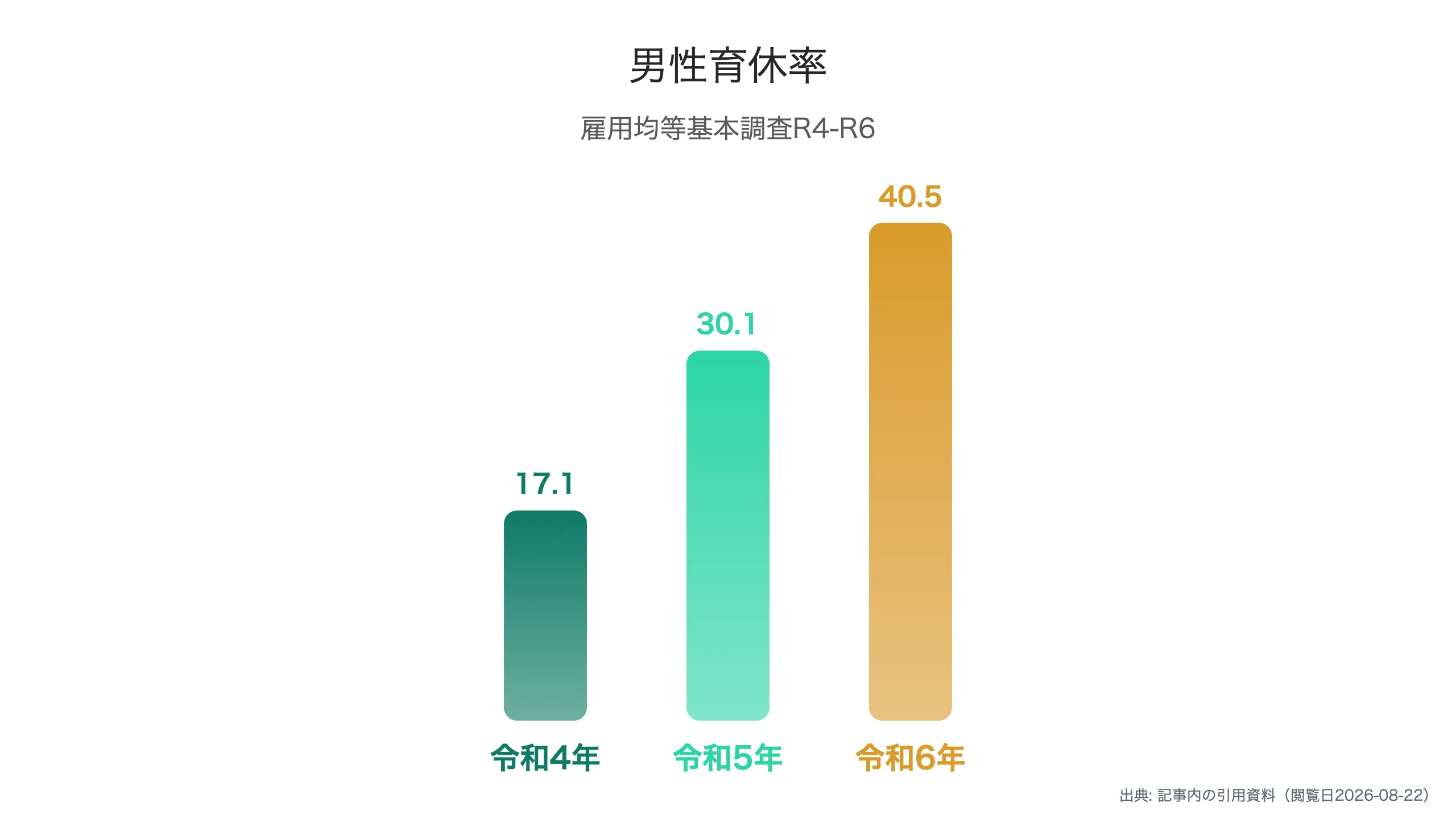 男性育休取得率の推移