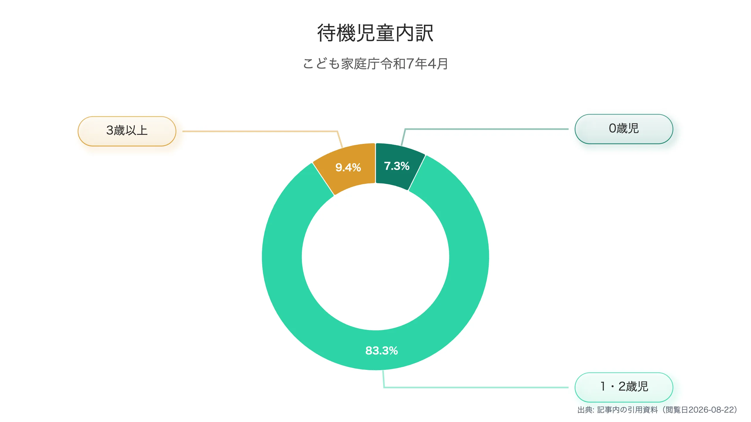 待機児童の年齢別内訳