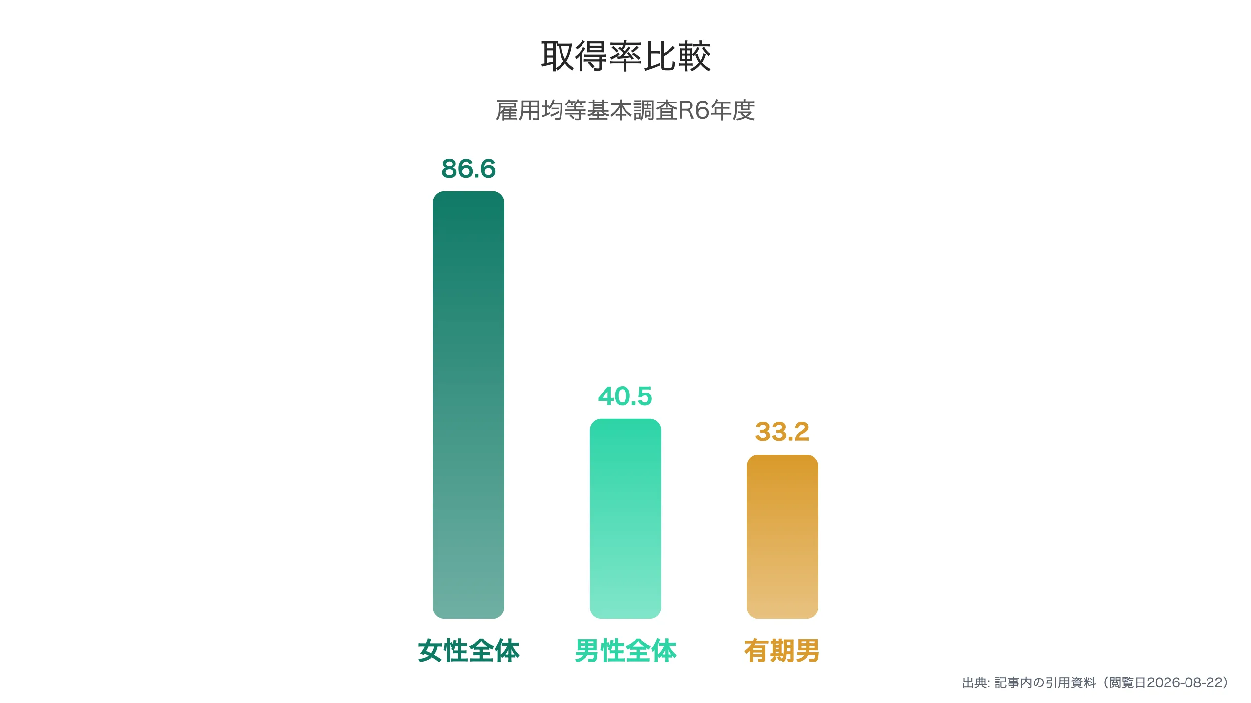 育休取得率の男女比較