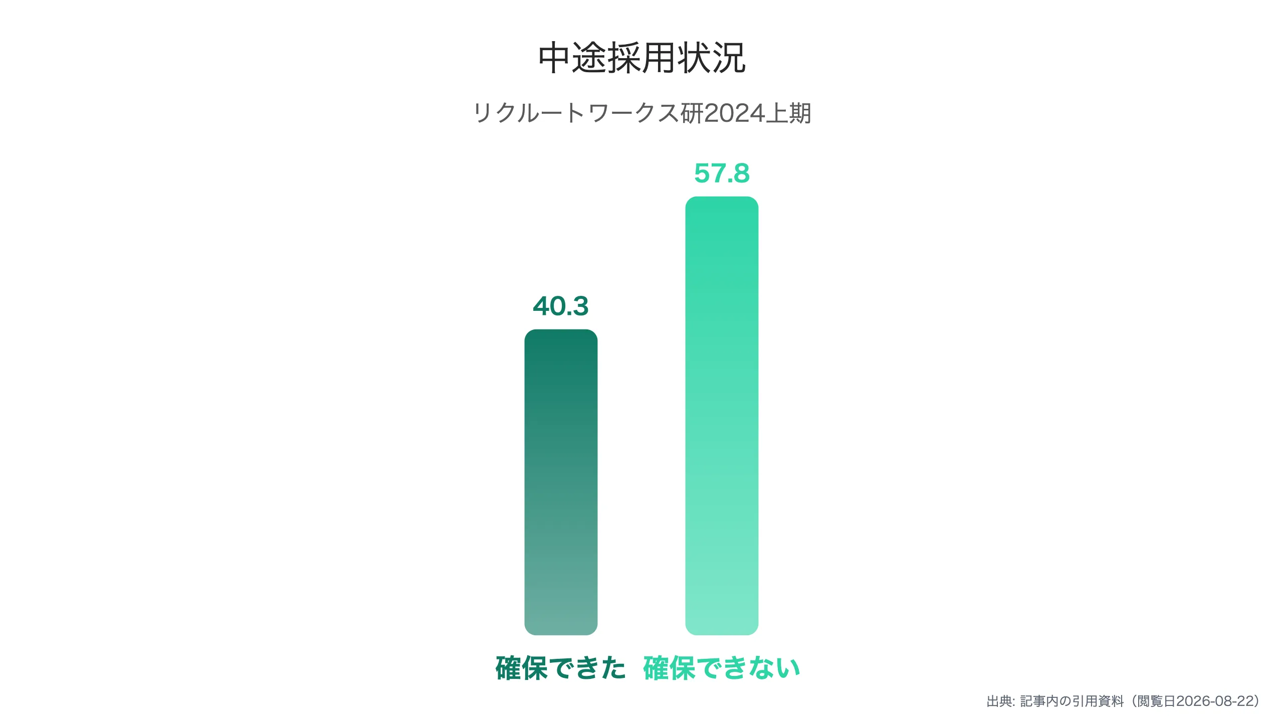 中途採用の人材確保状況