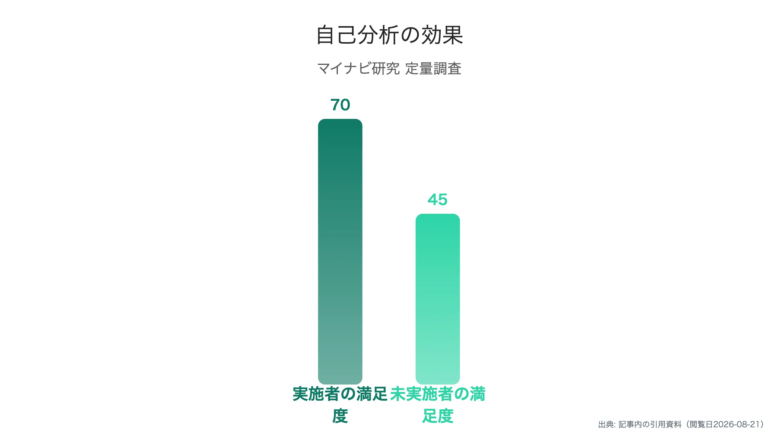 自己分析行動量と満足度の関係