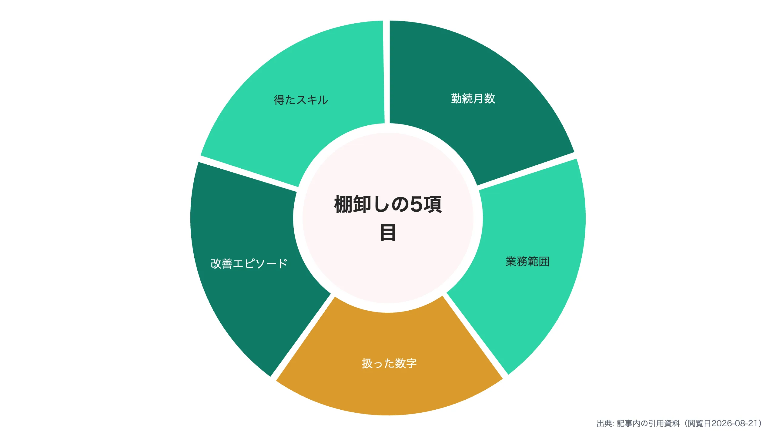 棚卸しの5項目