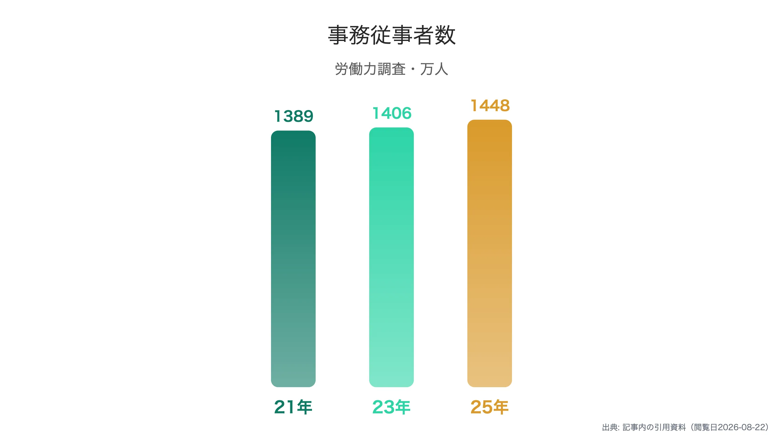 事務従事者の推移