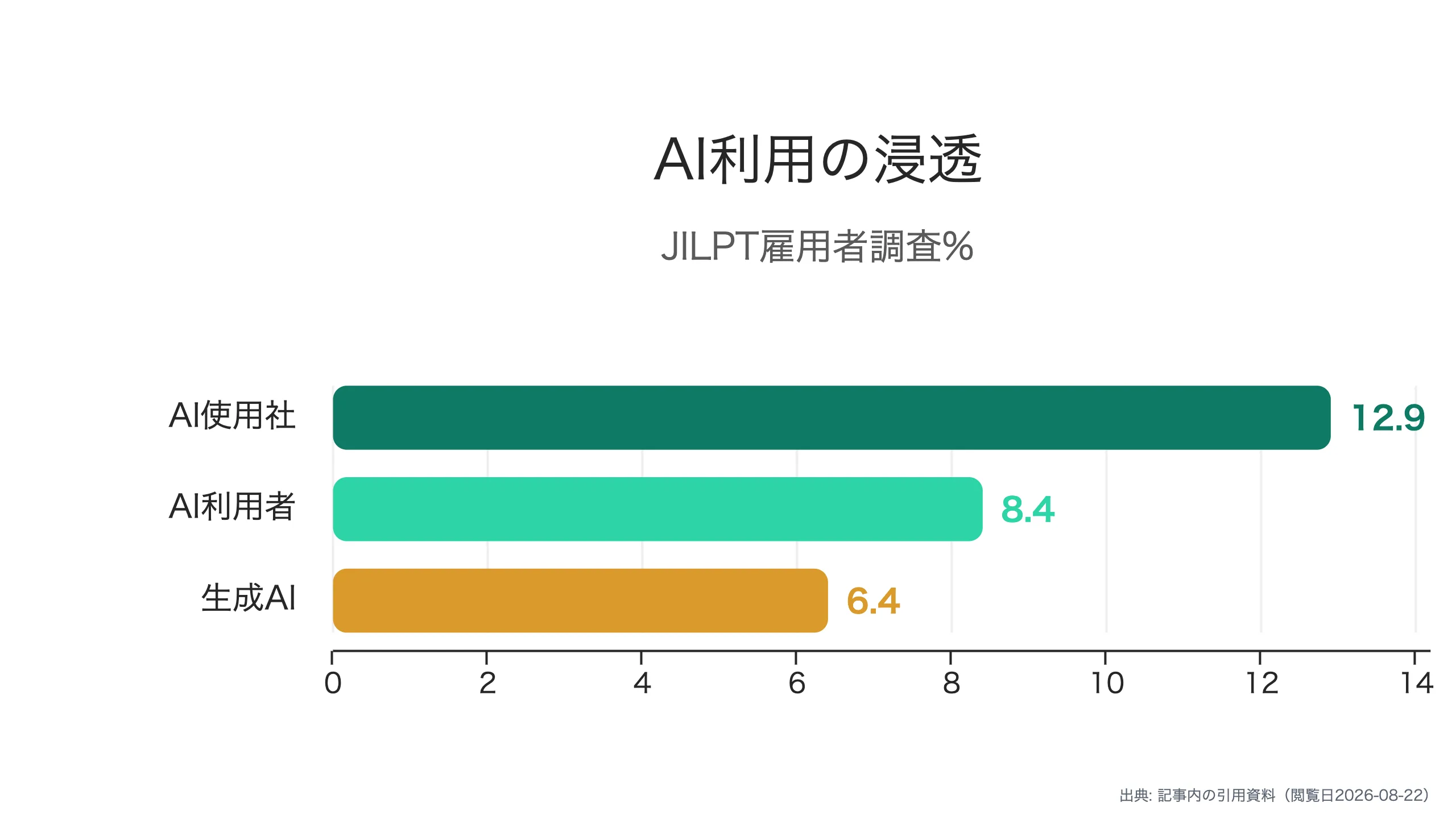 AI利用率の内訳
