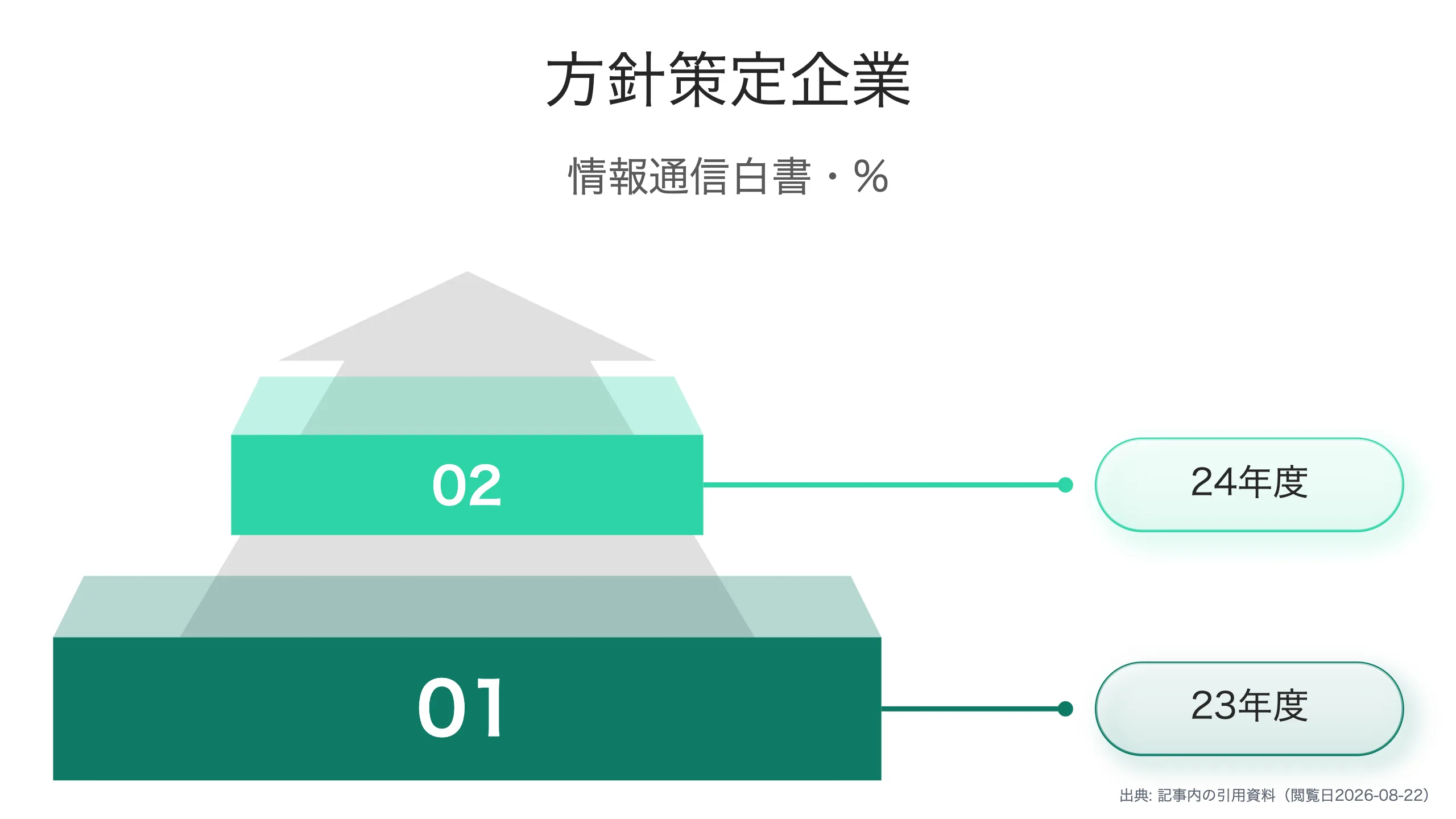 活用方針策定率