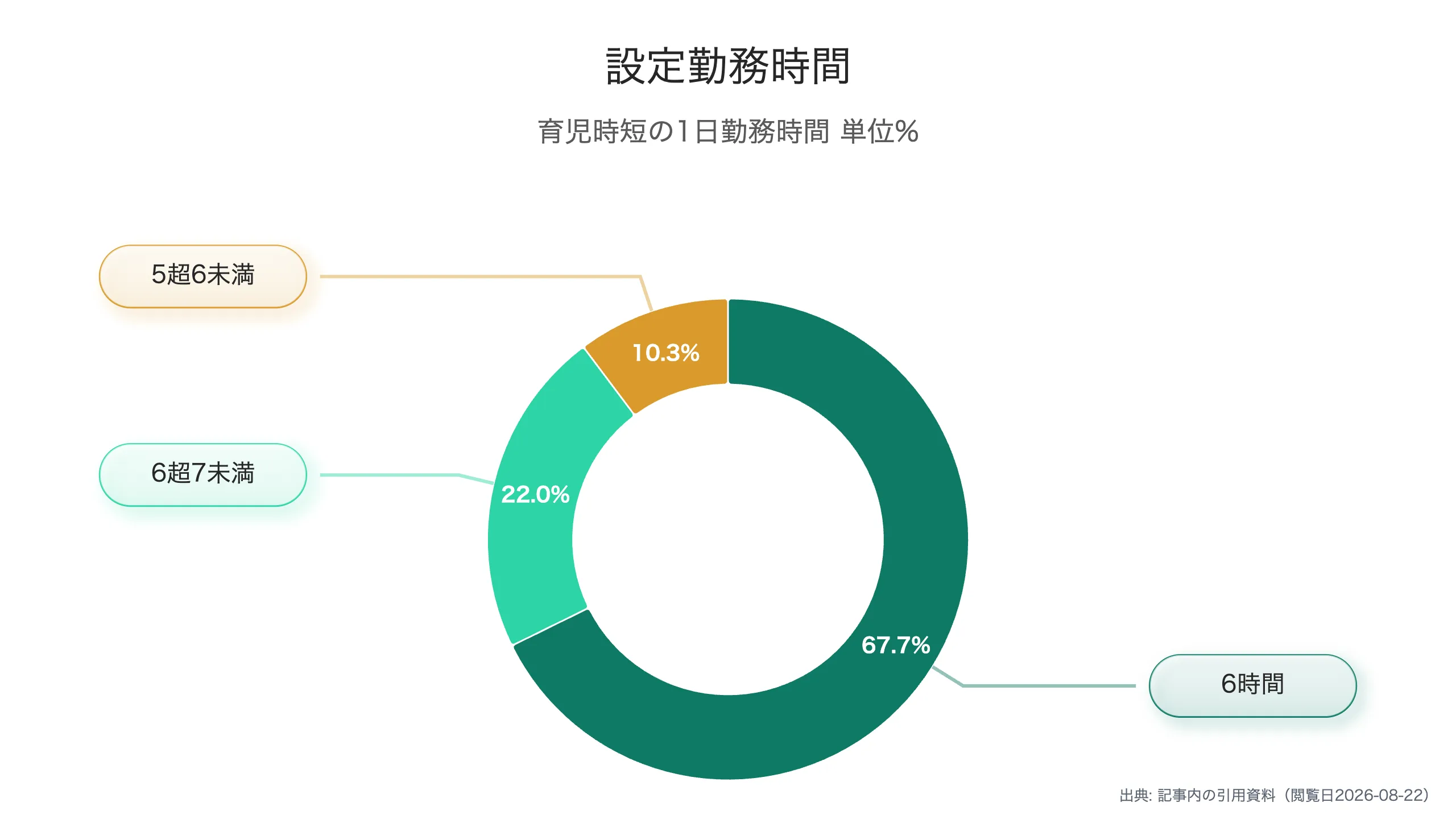 育児時短の設定勤務時間の分布
