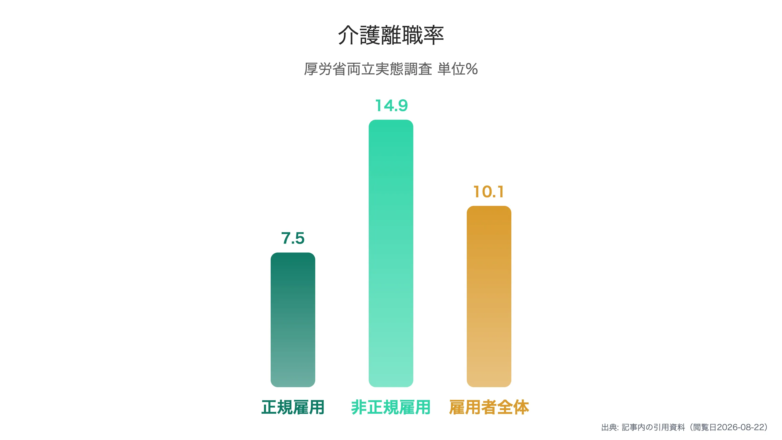 介護開始後の離職率