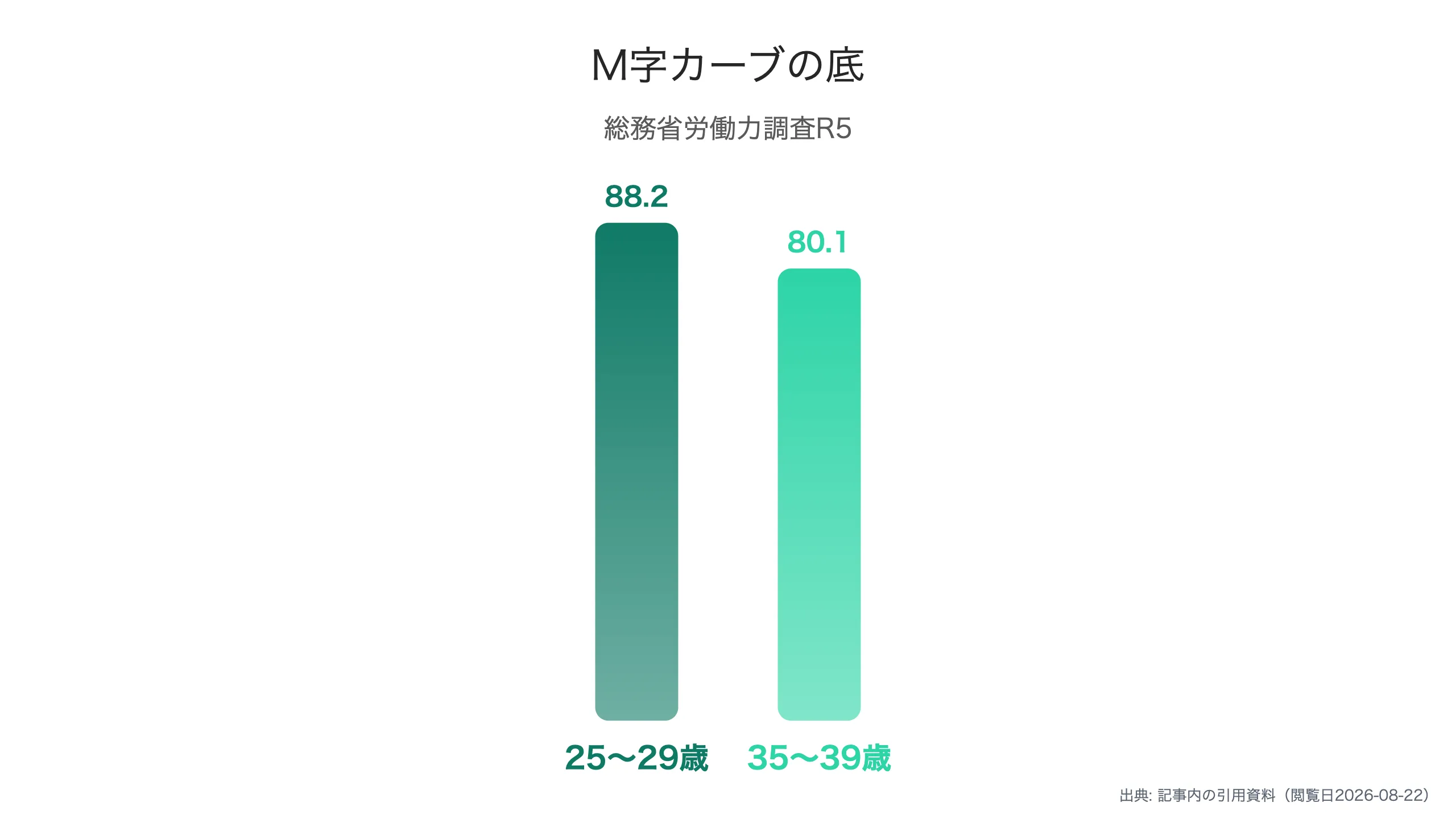 M字カーブの底