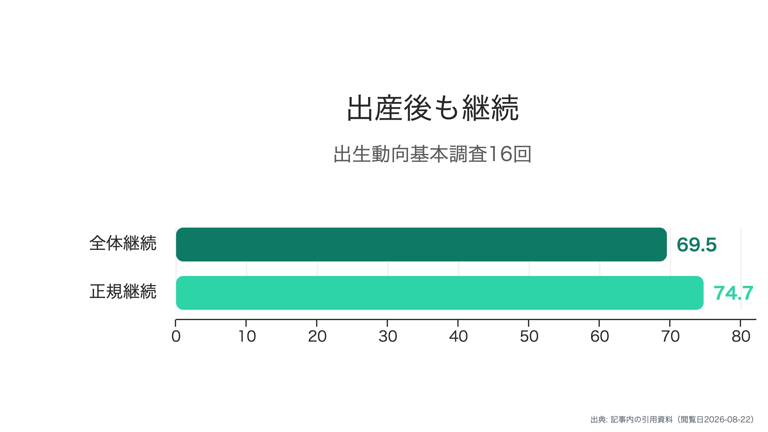 出産後の就業継続率
