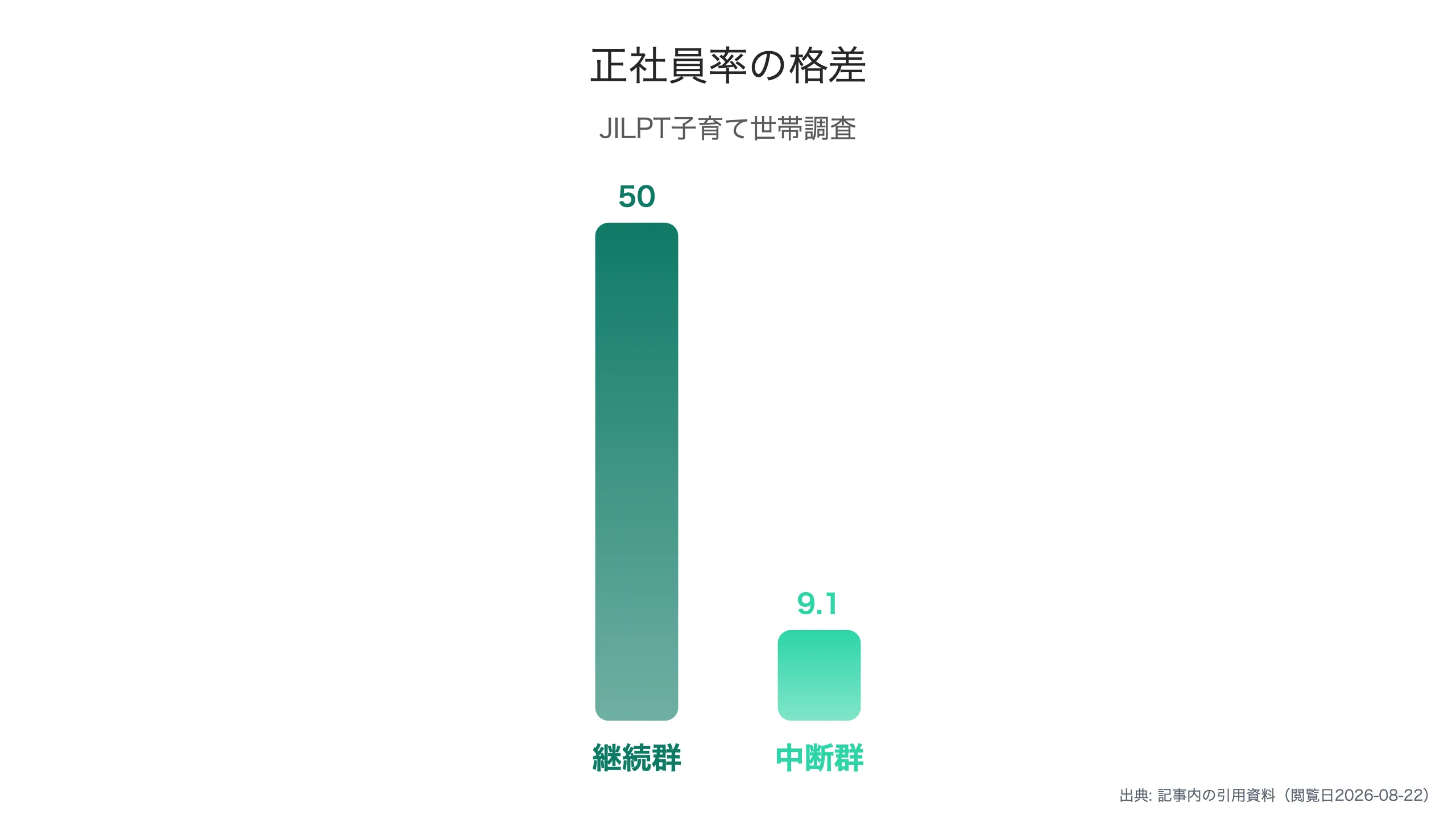 正社員率の格差