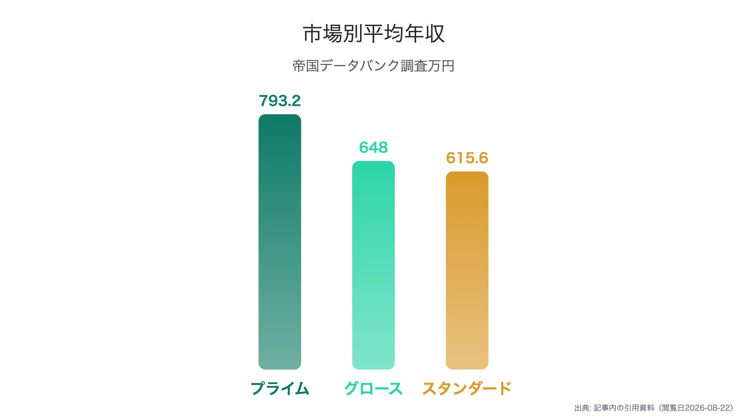 市場別の平均年収