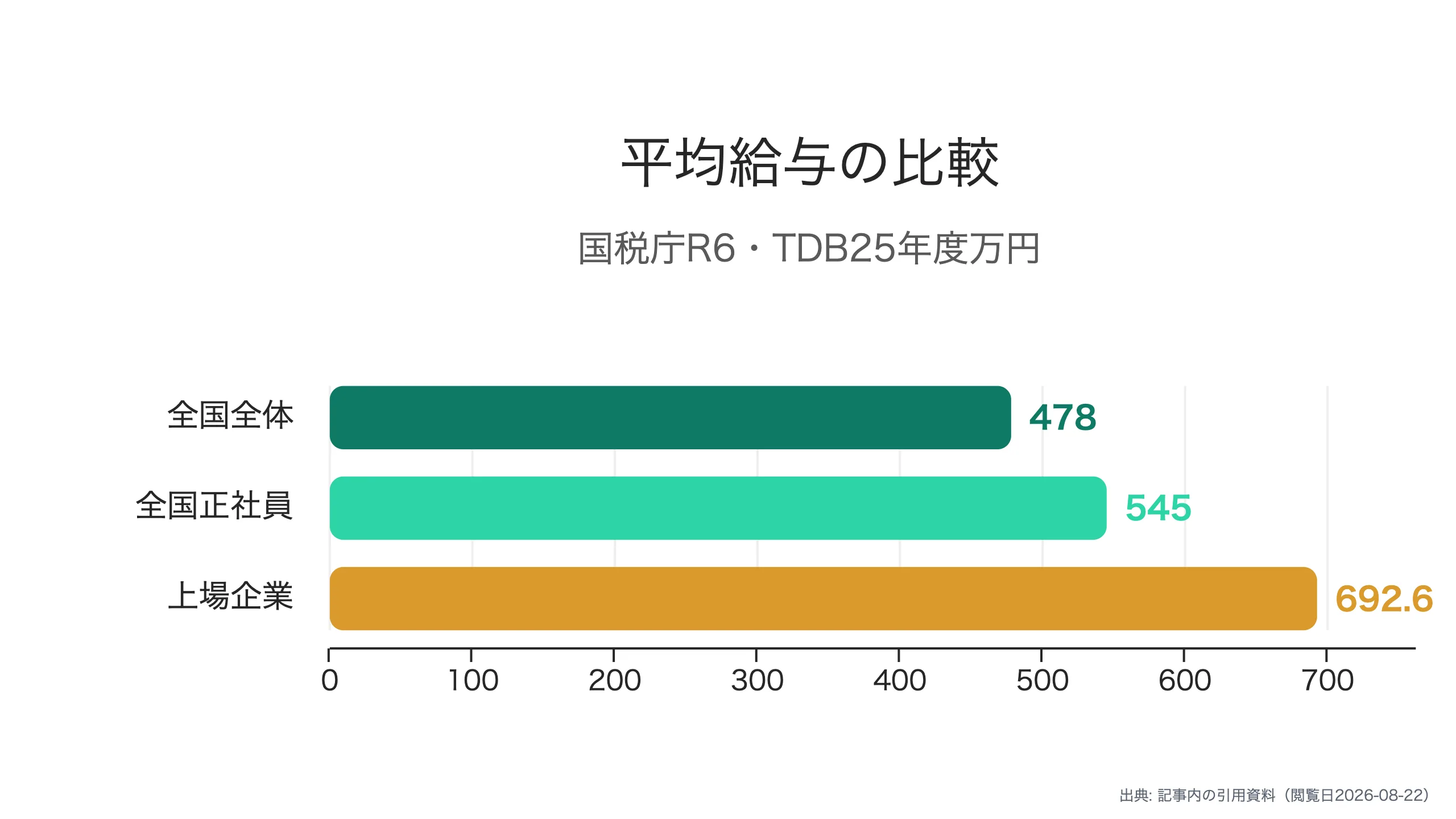 平均給与の三層比較