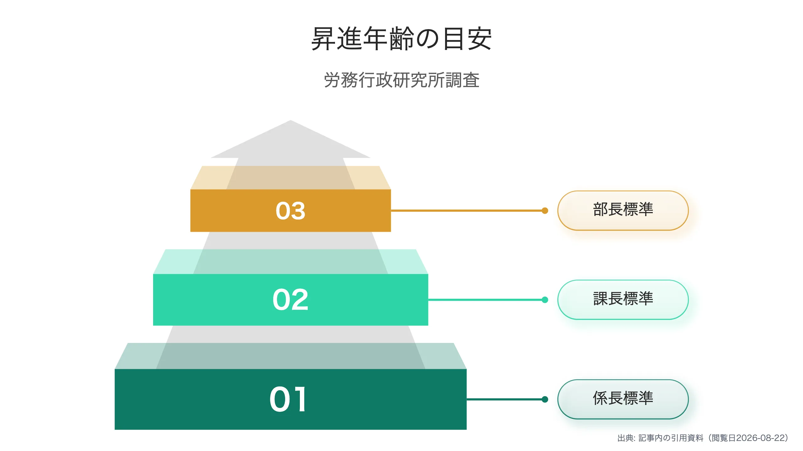 課長到達年齢の標準と最短
