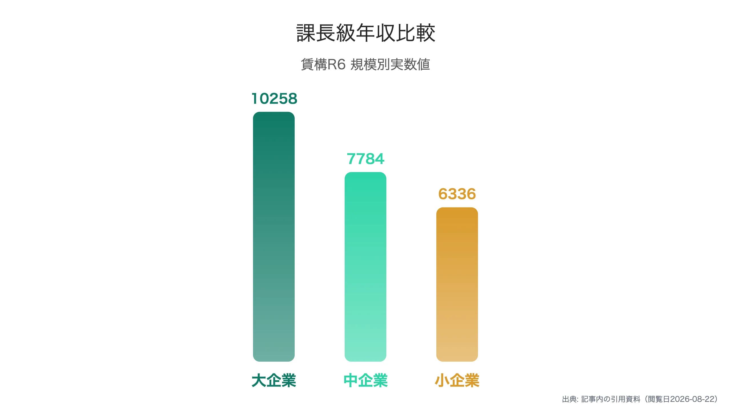 課長級年収の企業規模別比較