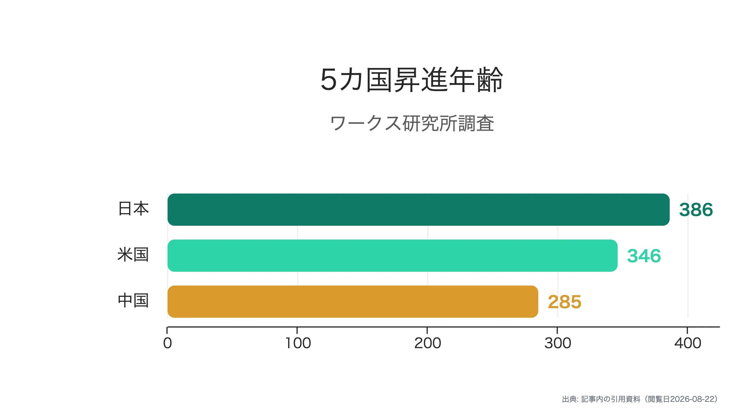 昇進スピードの個人差と要因