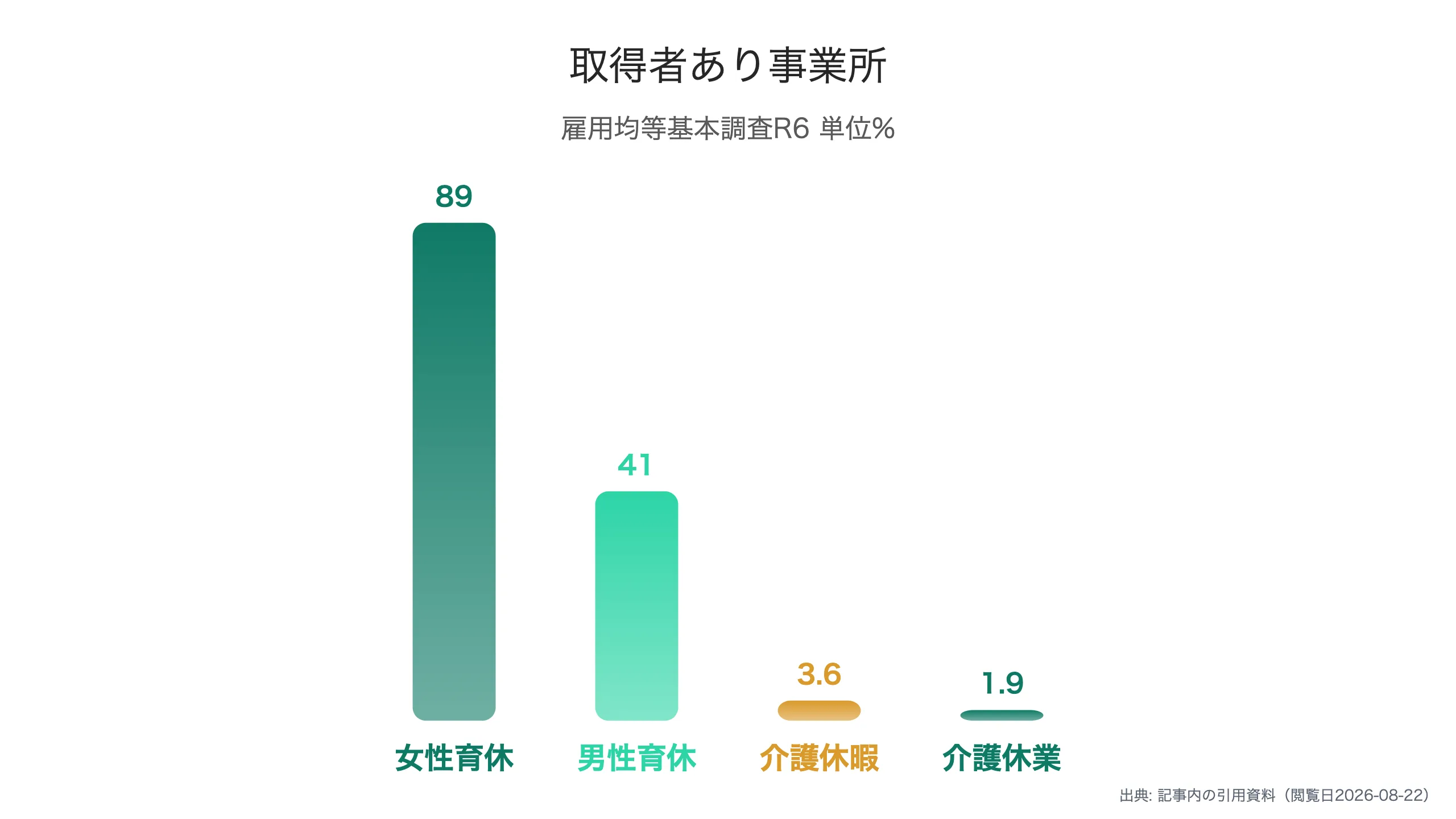 制度別の取得者あり事業所割合