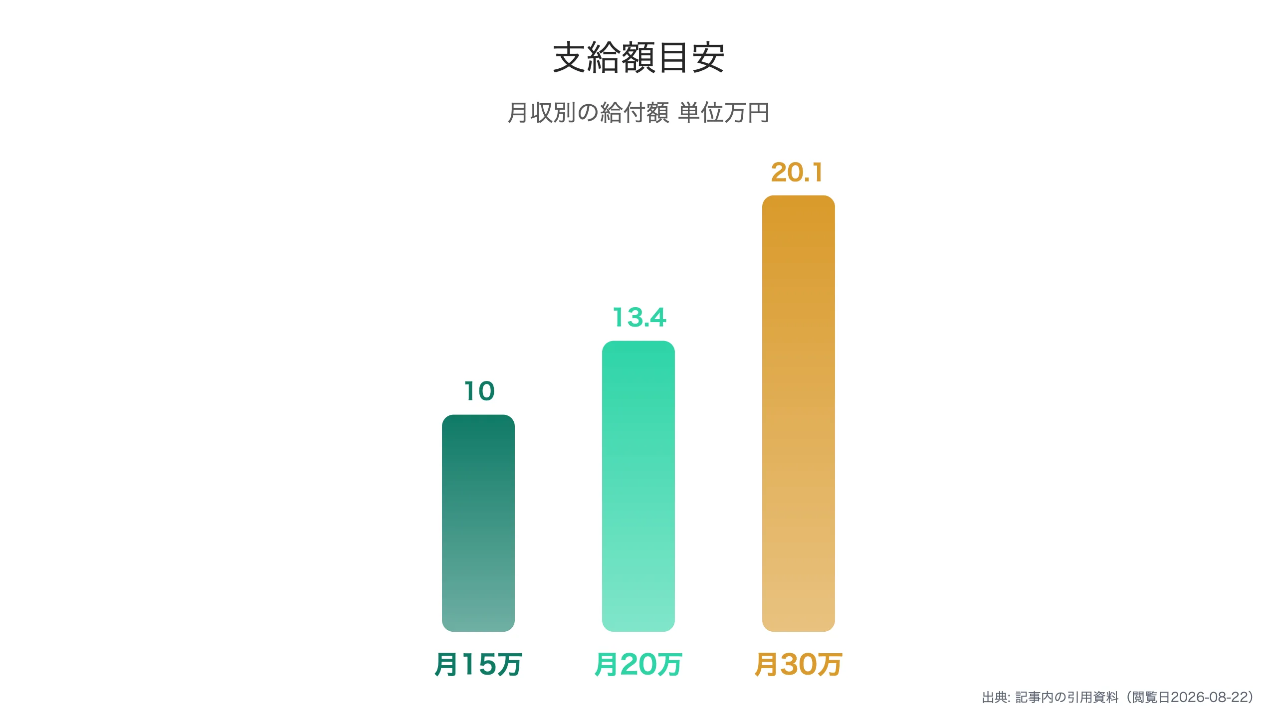 月収別の介護休業給付額目安