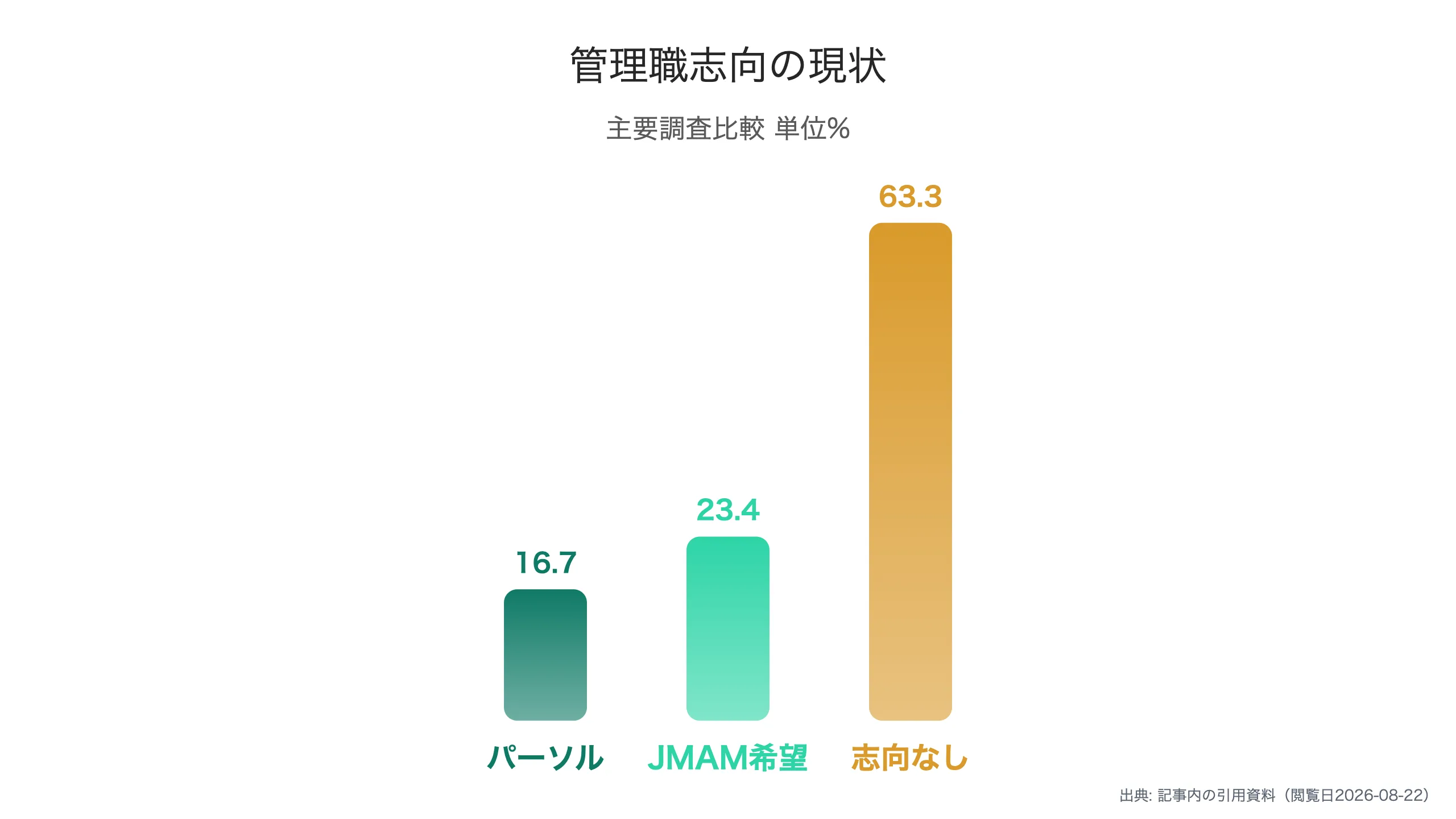 年代別の管理職志向の推移イメージ