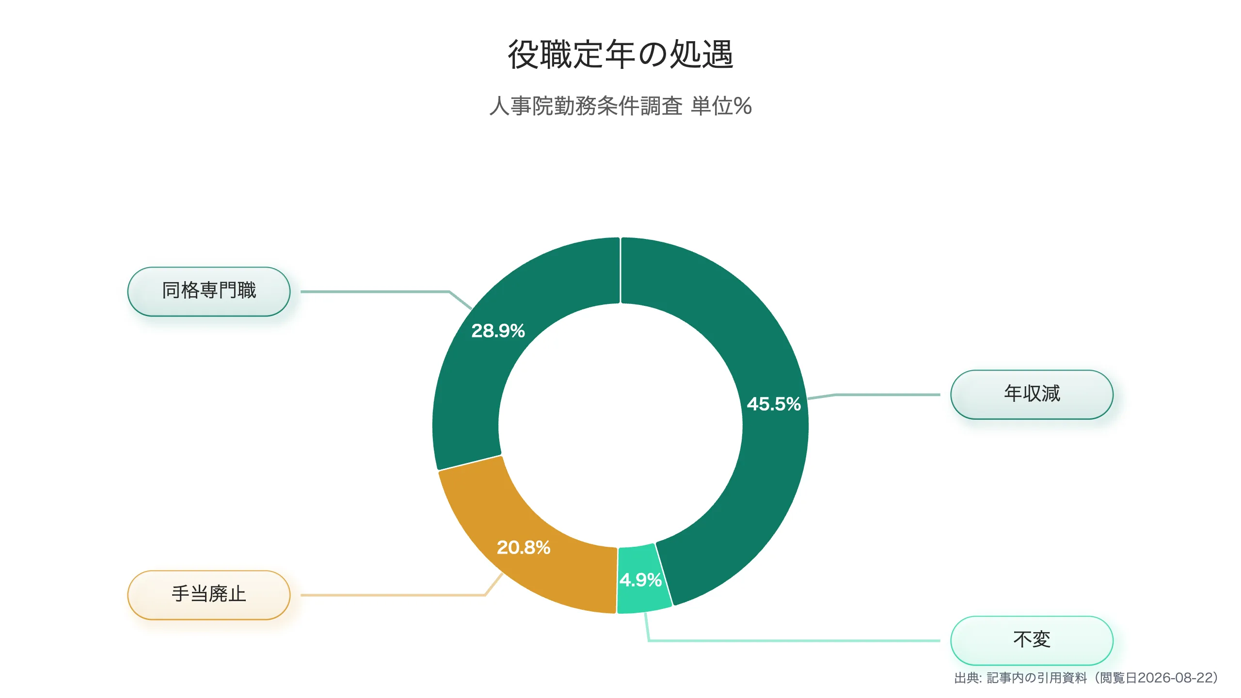役職定年制の主要指標