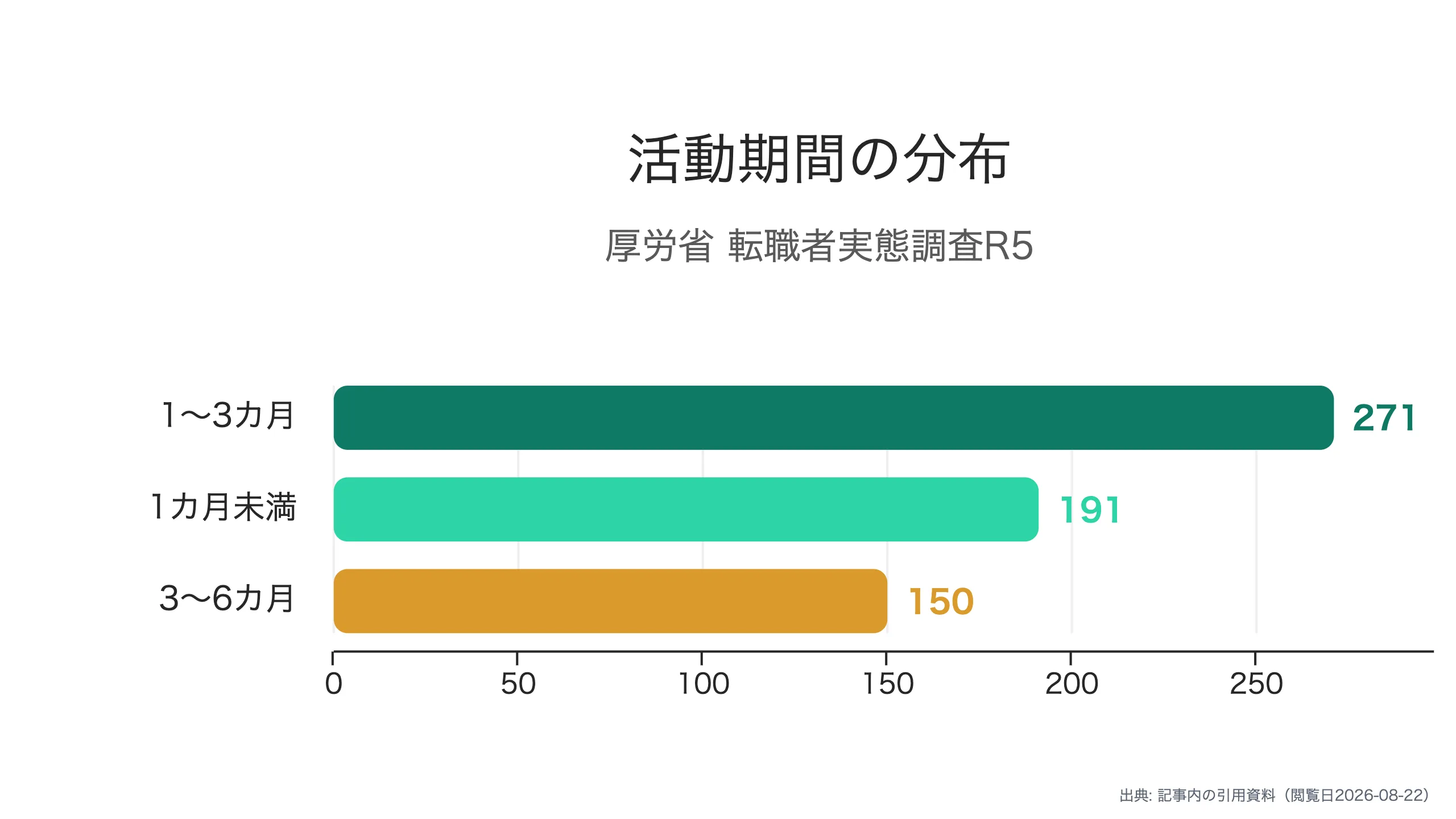 活動期間の分布は1〜3カ月に集中