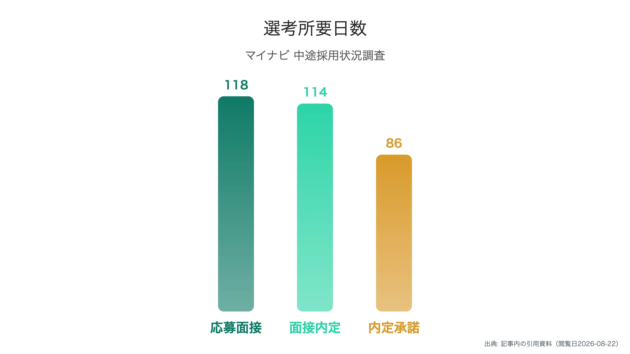 選考所要は1社あたり約31日