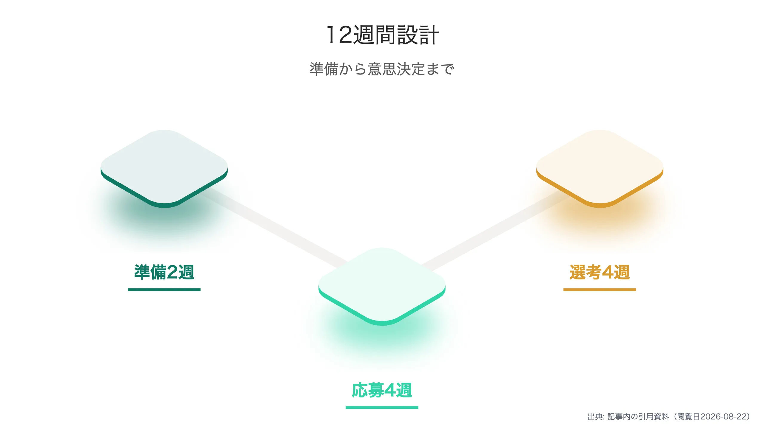 3カ月戦略は12週間のタイムラインで組む