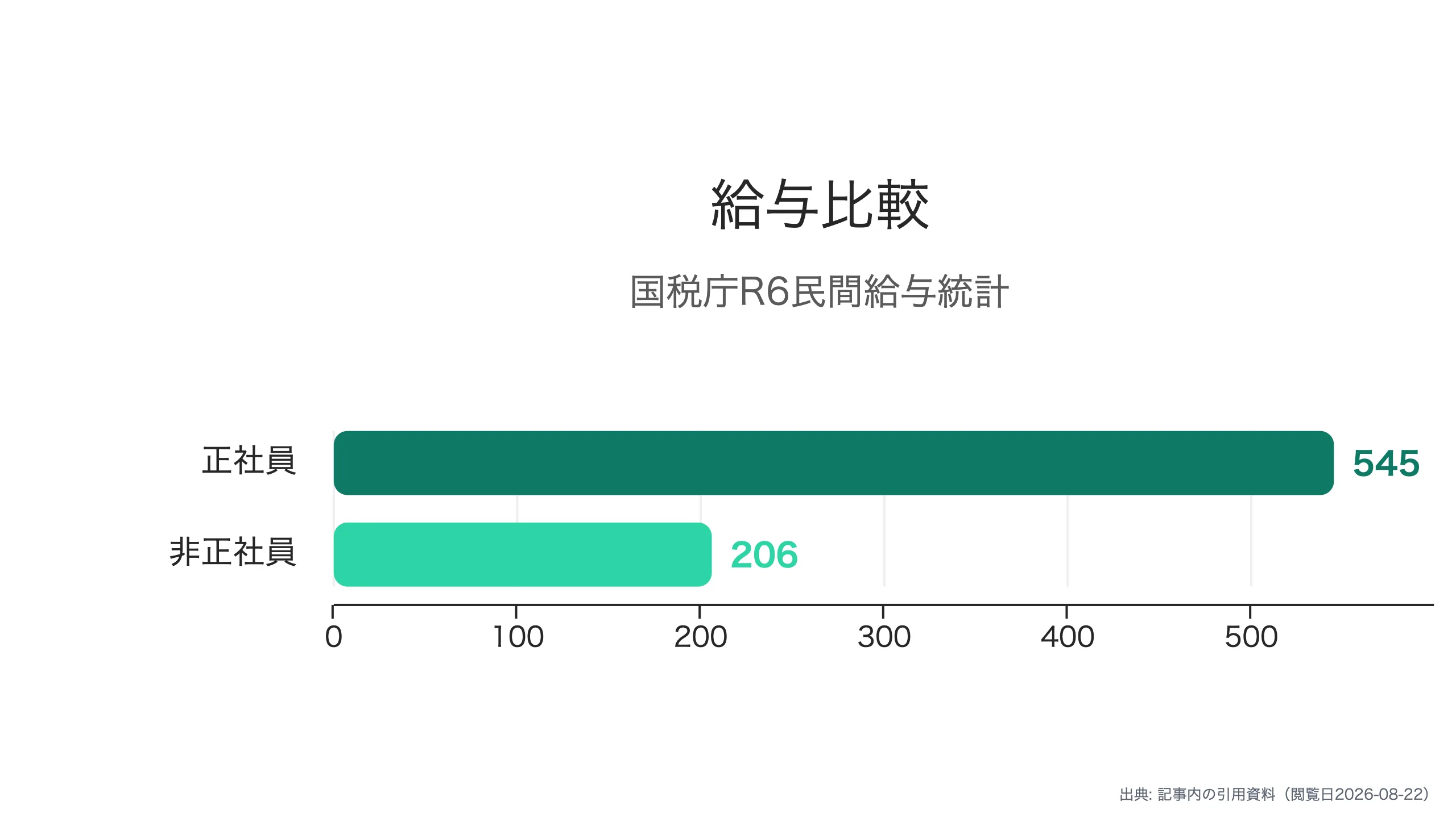 雇用形態別の平均給与