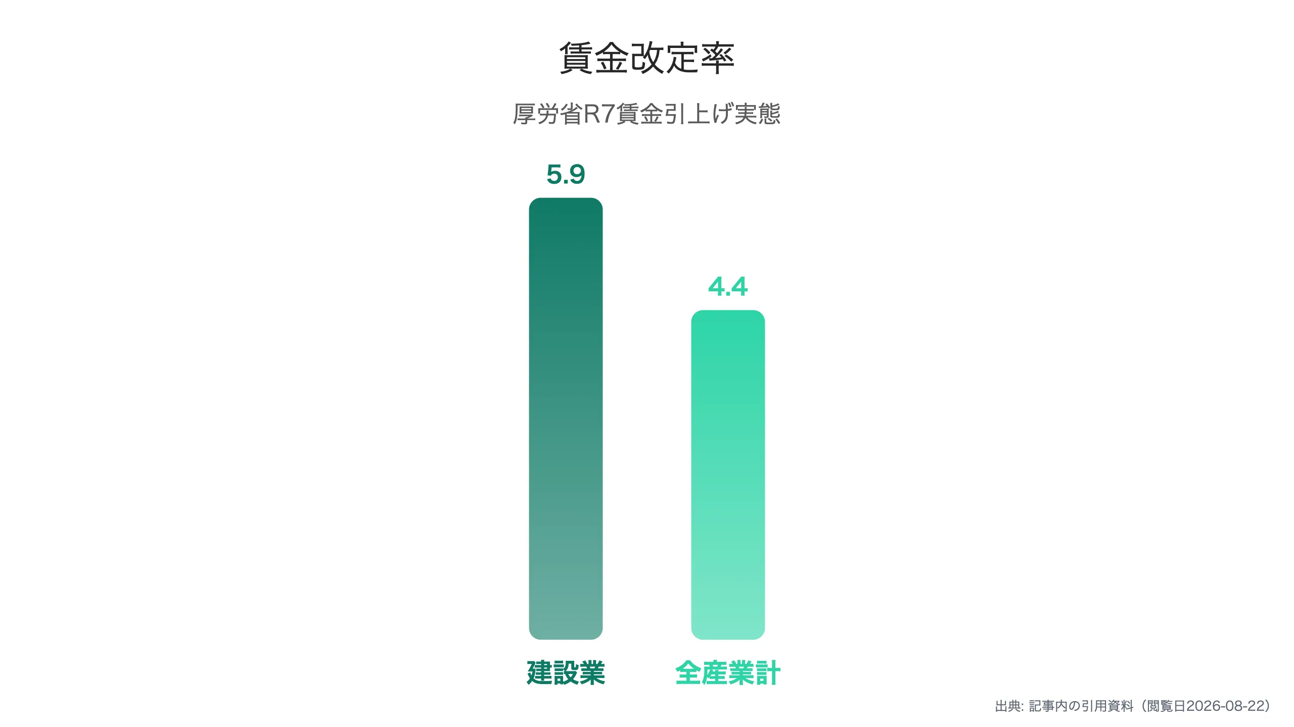 建設業と全産業の賃上げ率