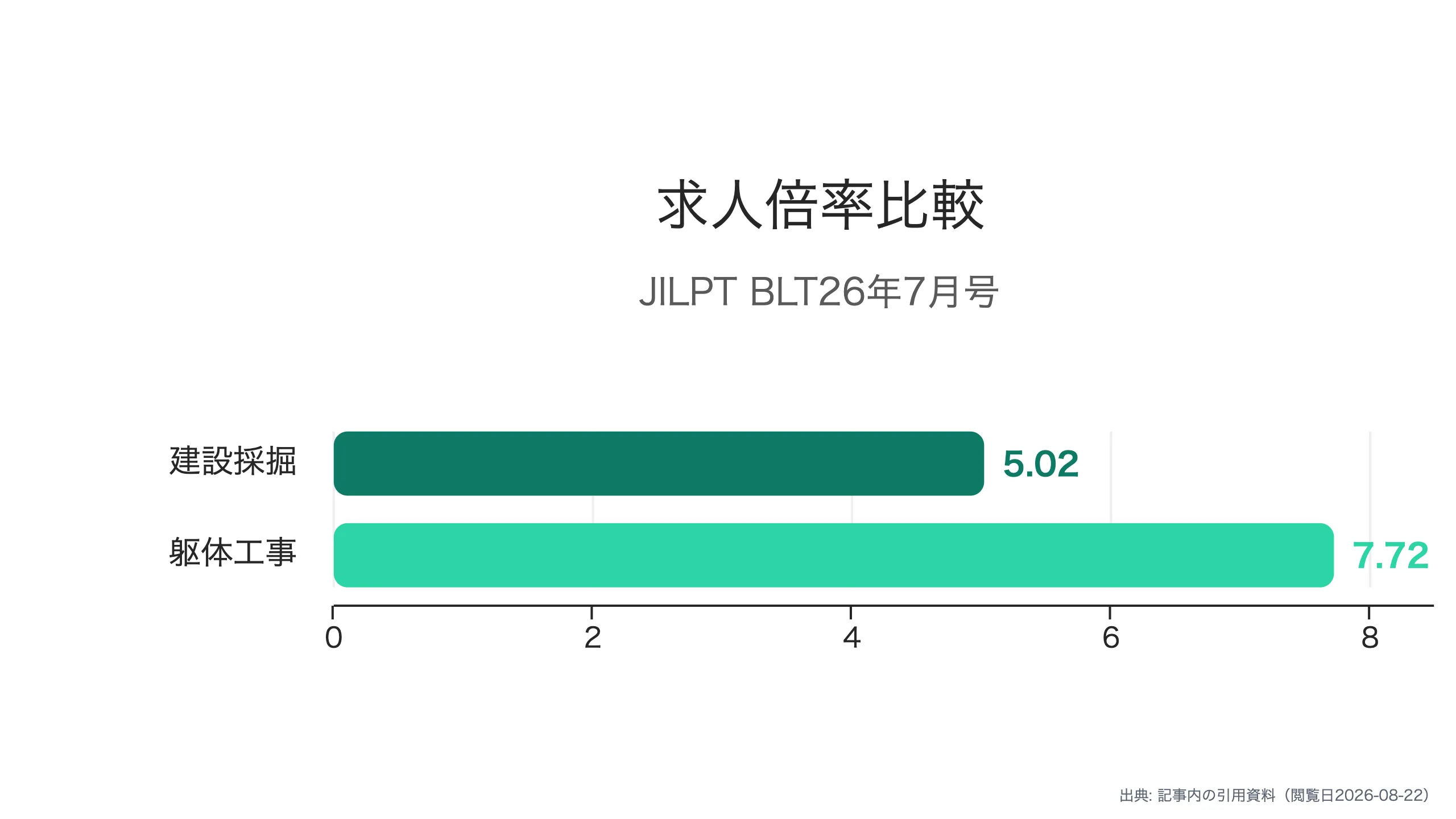 建設系職業の有効求人倍率