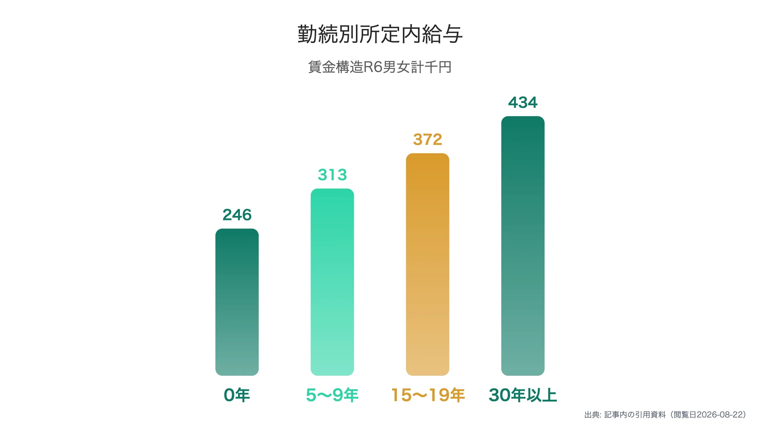 勤続年数別の所定内給与