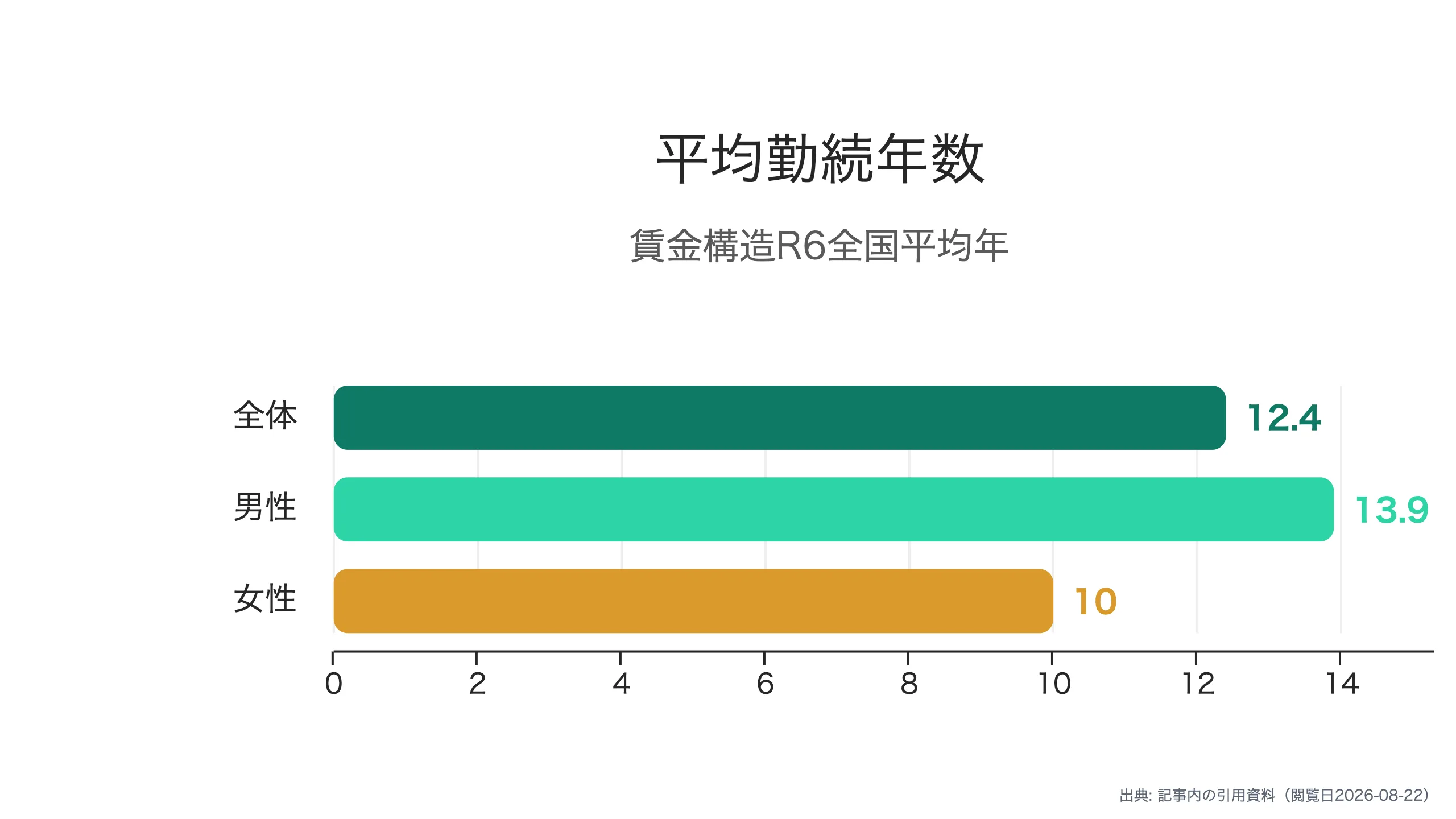 平均勤続年数の男女差
