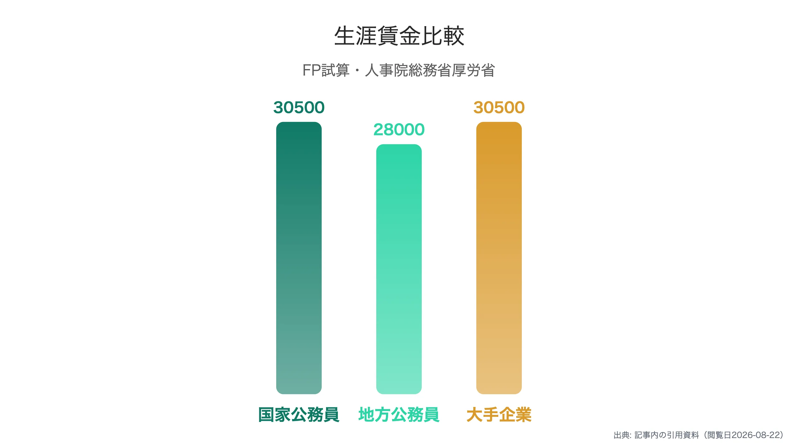 三つの身分の生涯賃金比較