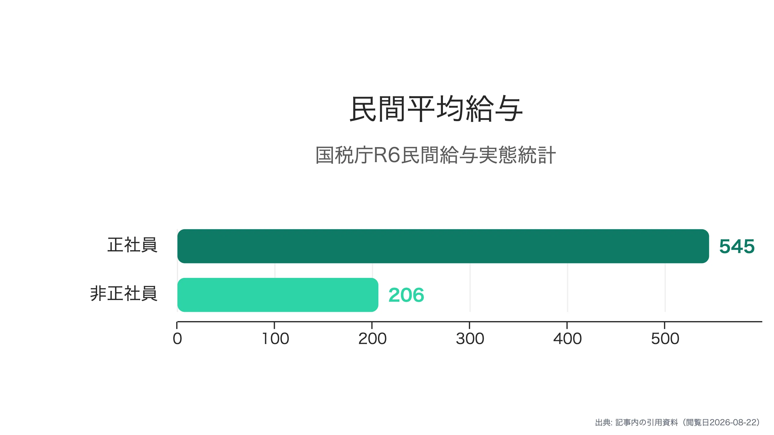 雇用形態別の平均給与
