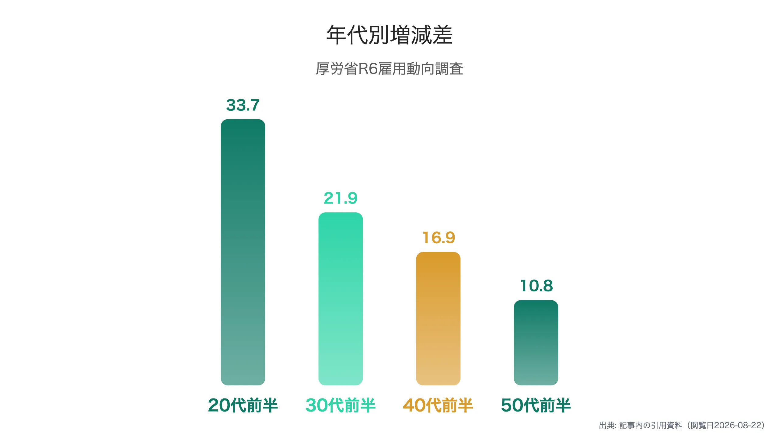 年代別の転職時賃金増減差