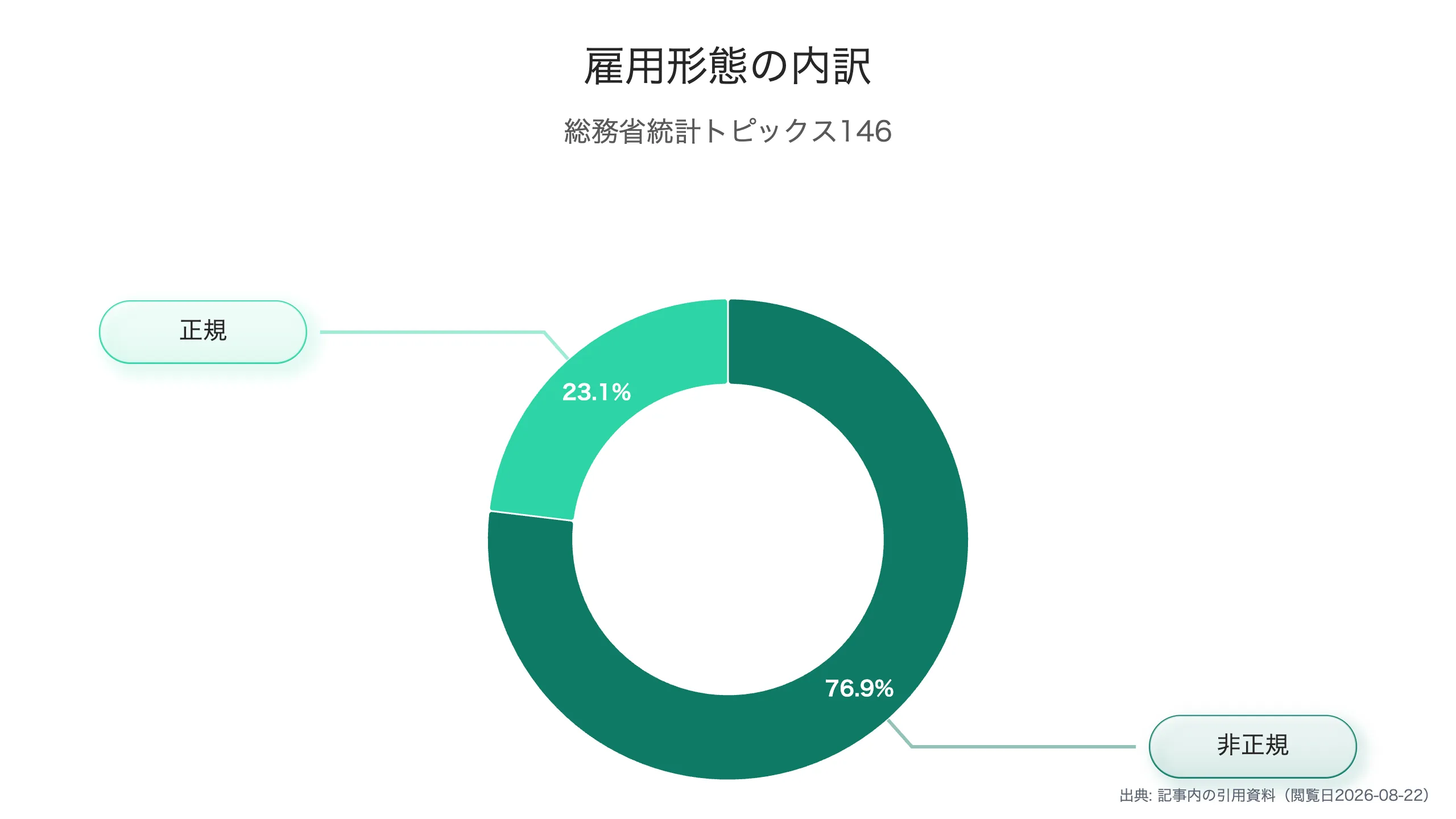 65歳超雇用の形態内訳