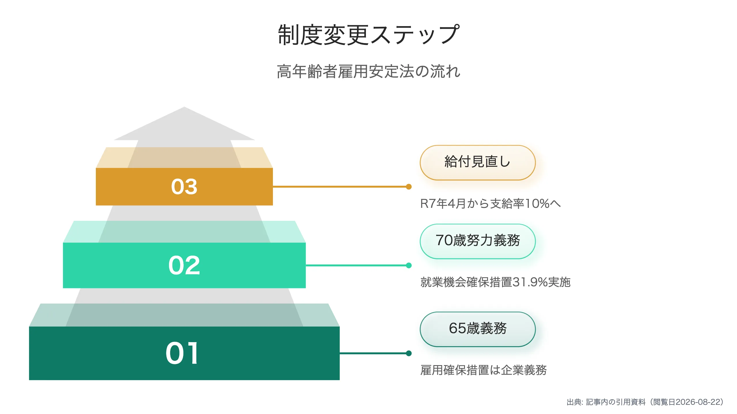 70歳就業時代の制度ステップ