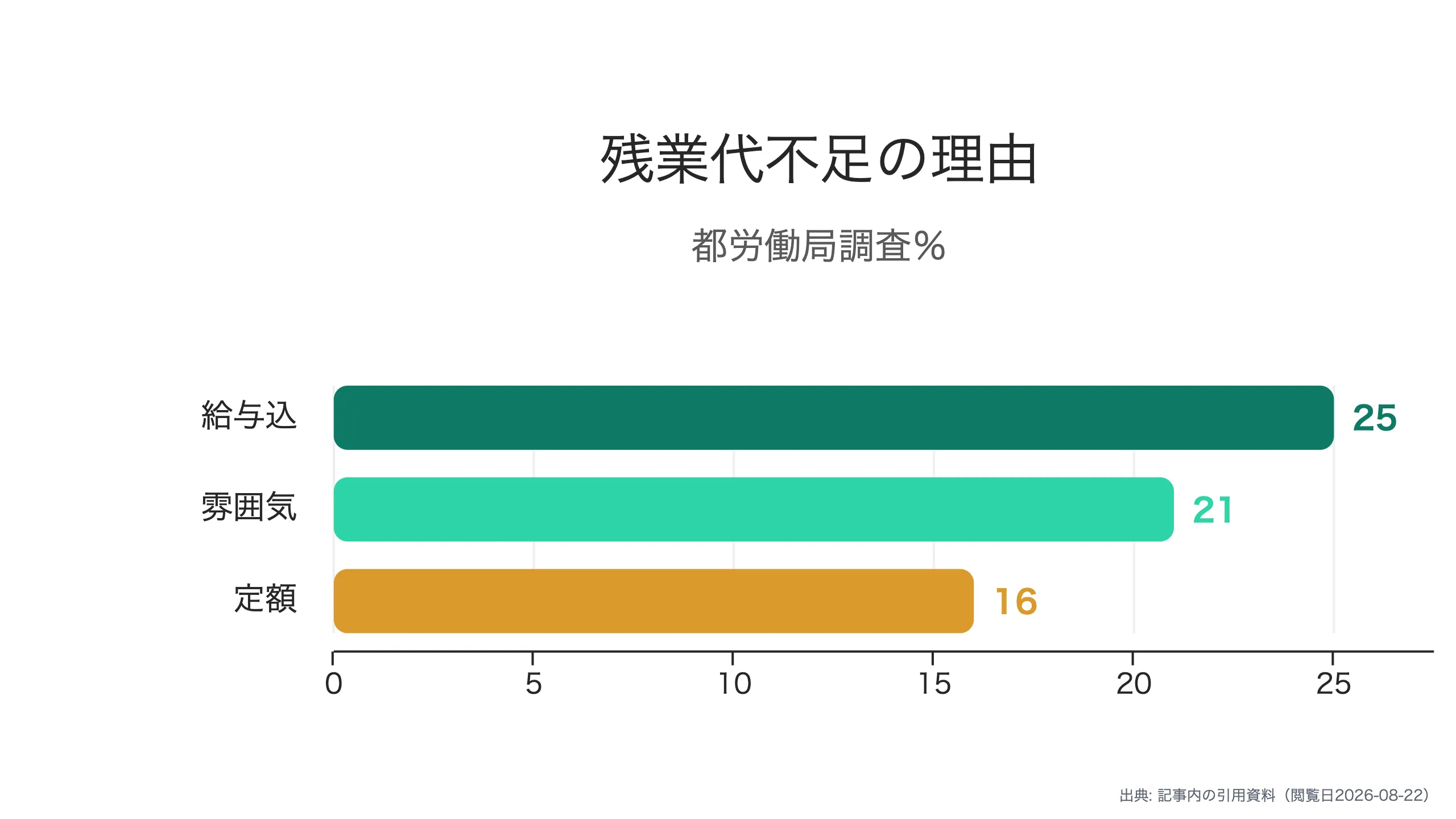 残業代が全額支給されない理由